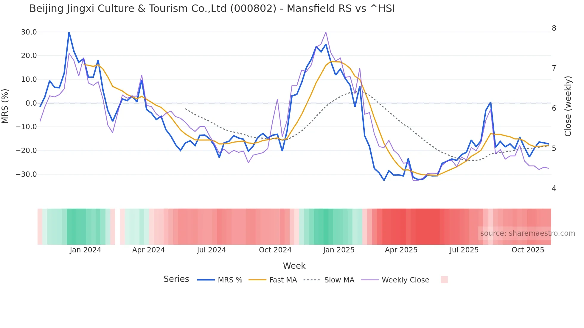 000802 Mansfield Relative Strength chart