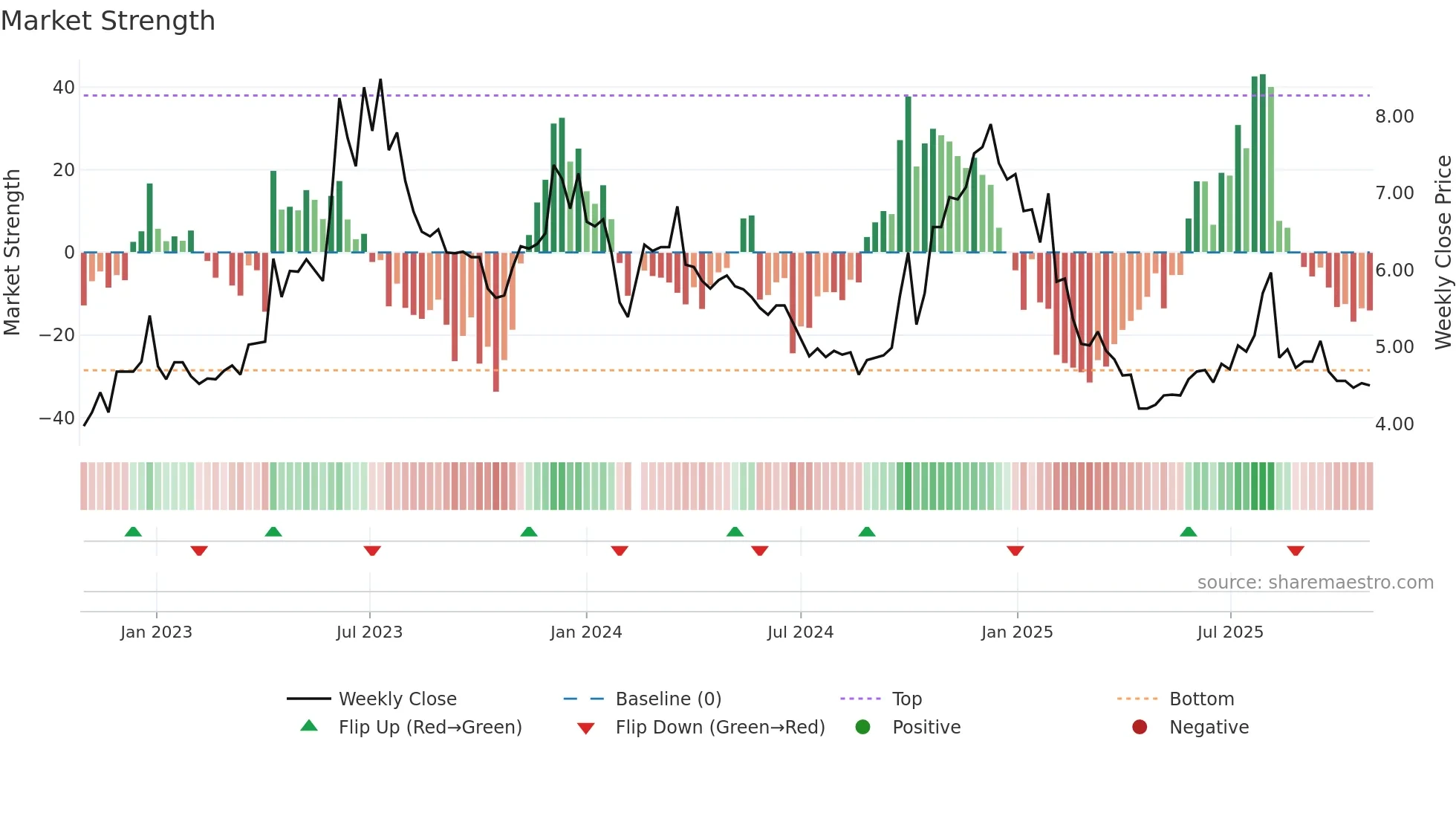 000802 weekly Market Strength chart