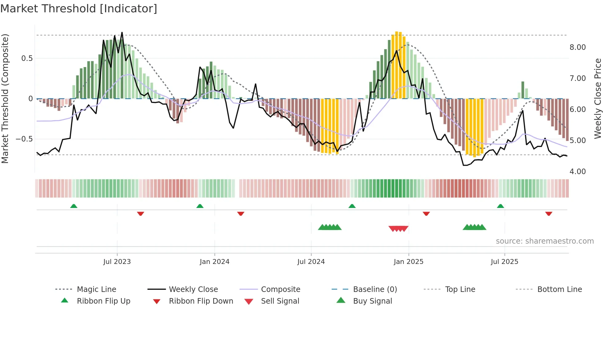 000802 weekly Market Threshold chart