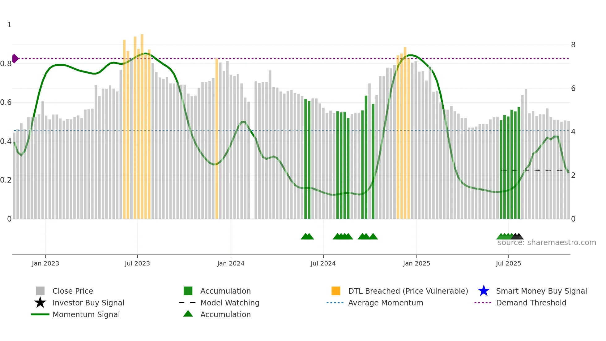 000802 weekly Smart Money chart