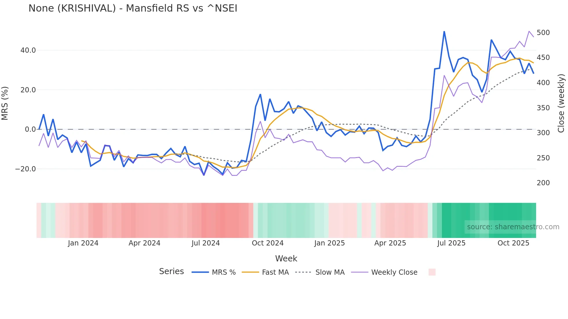 KRISHIVAL Mansfield Relative Strength chart