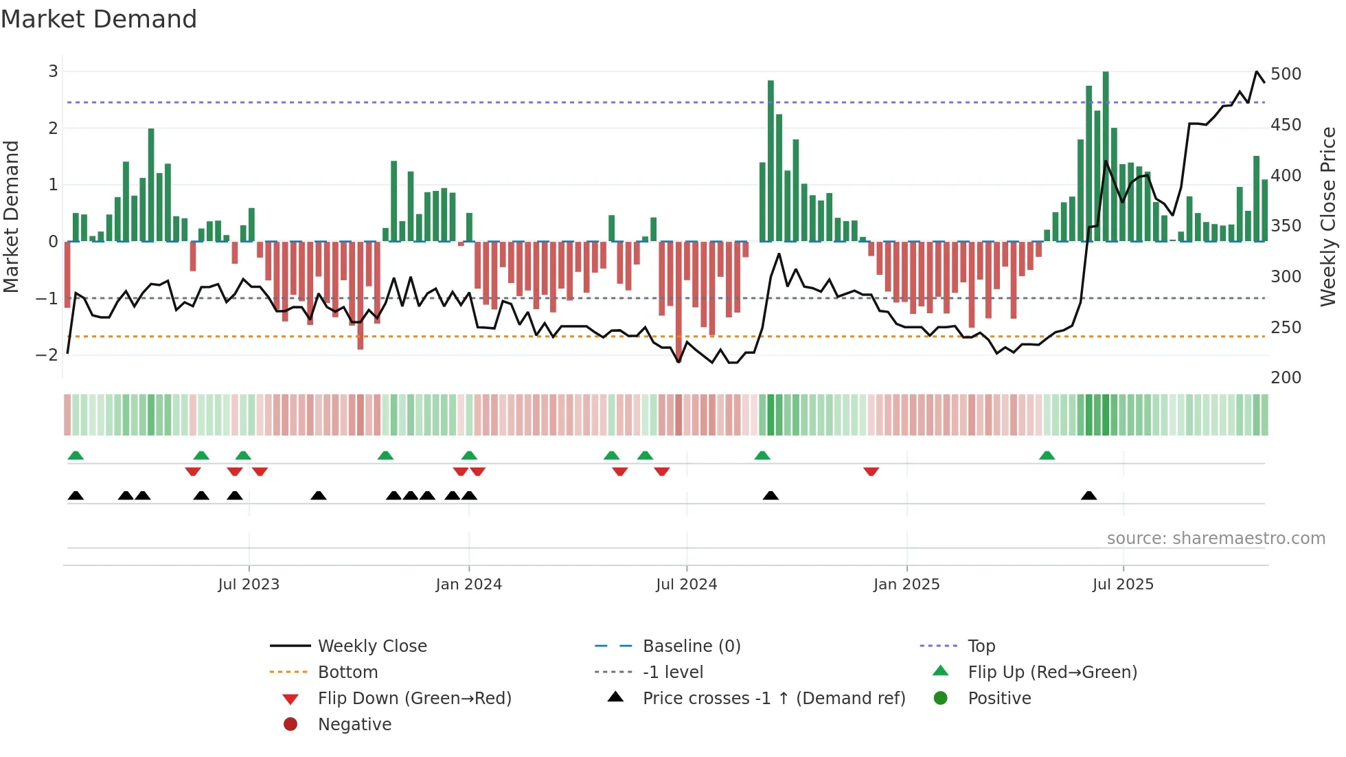 KRISHIVAL weekly Market Demand chart