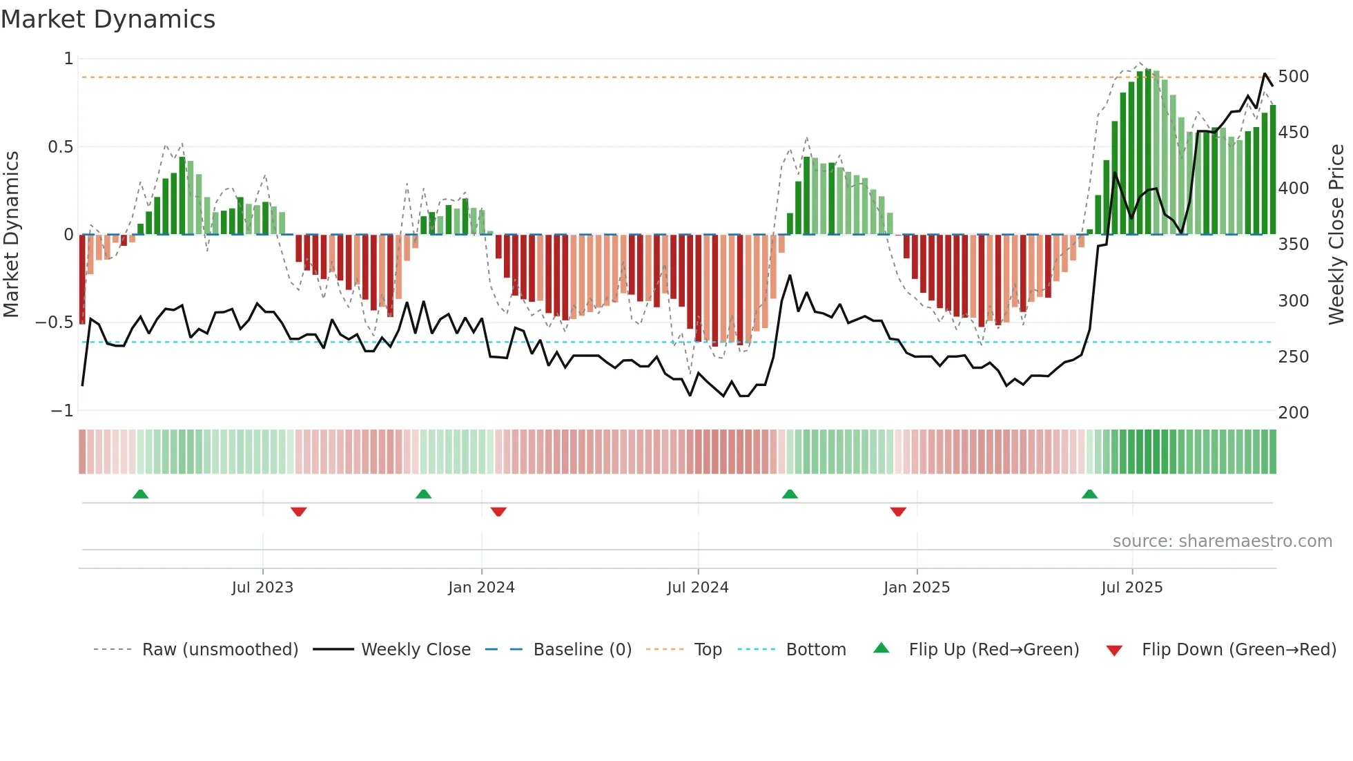 KRISHIVAL weekly Market Dynamics chart