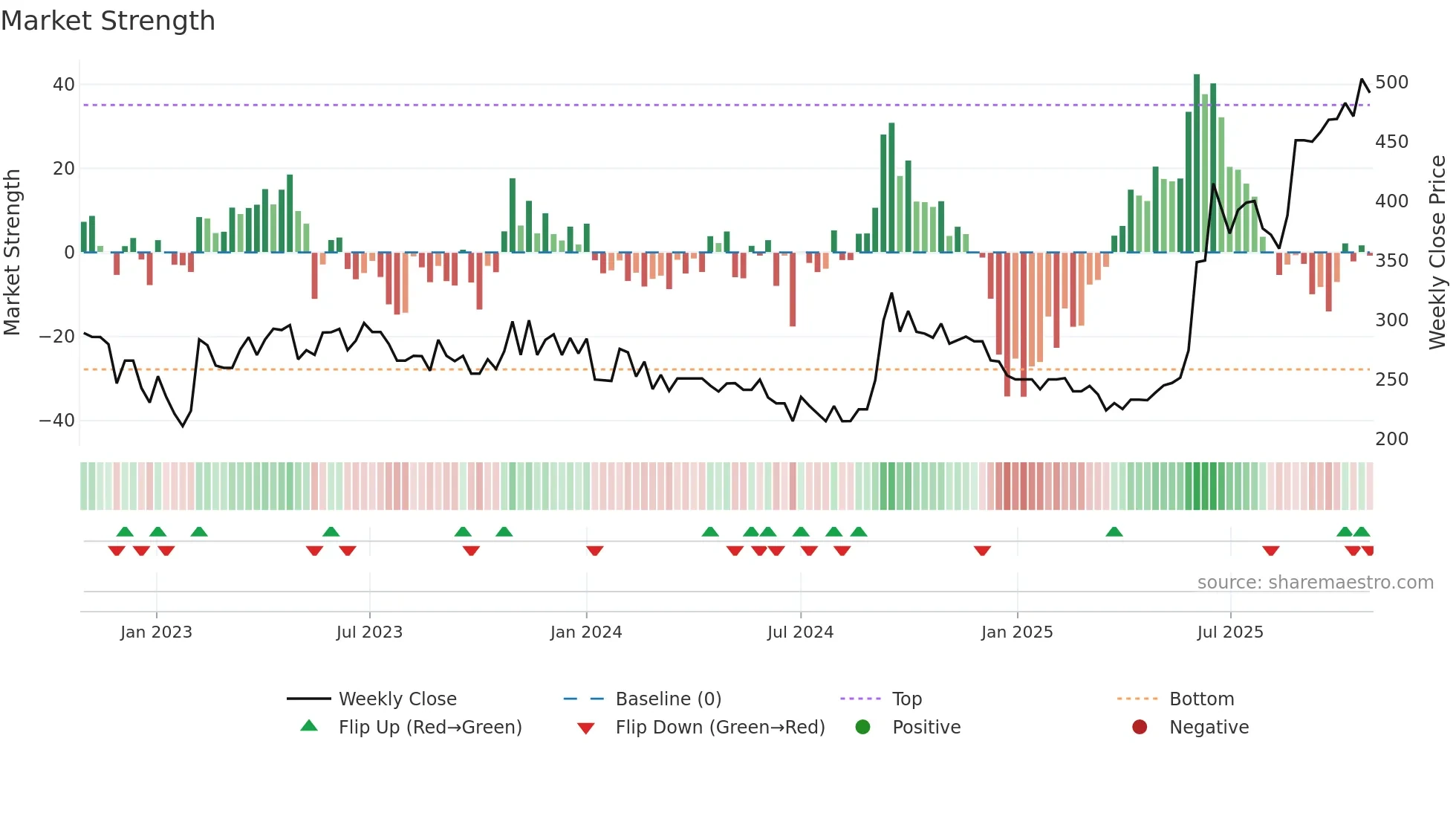 KRISHIVAL weekly Market Strength chart