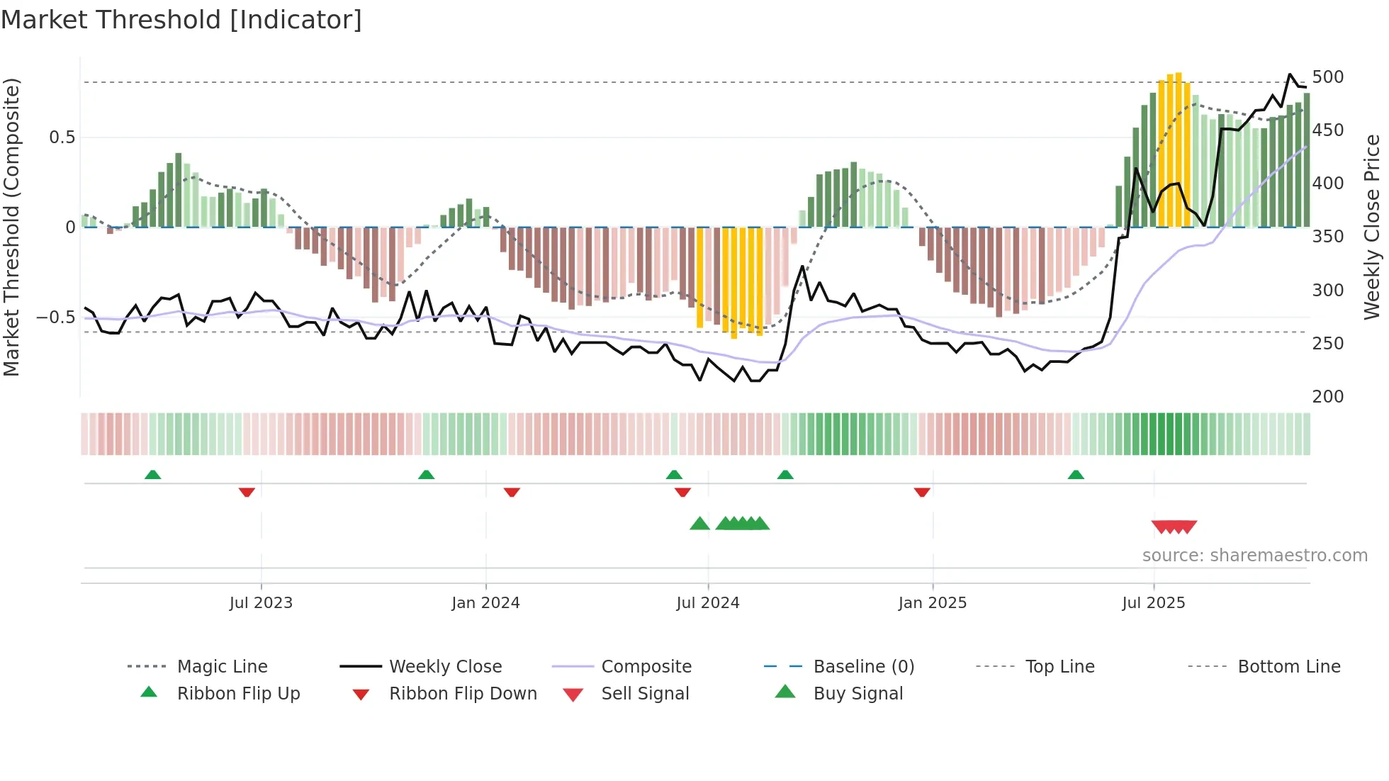 KRISHIVAL weekly Market Threshold chart