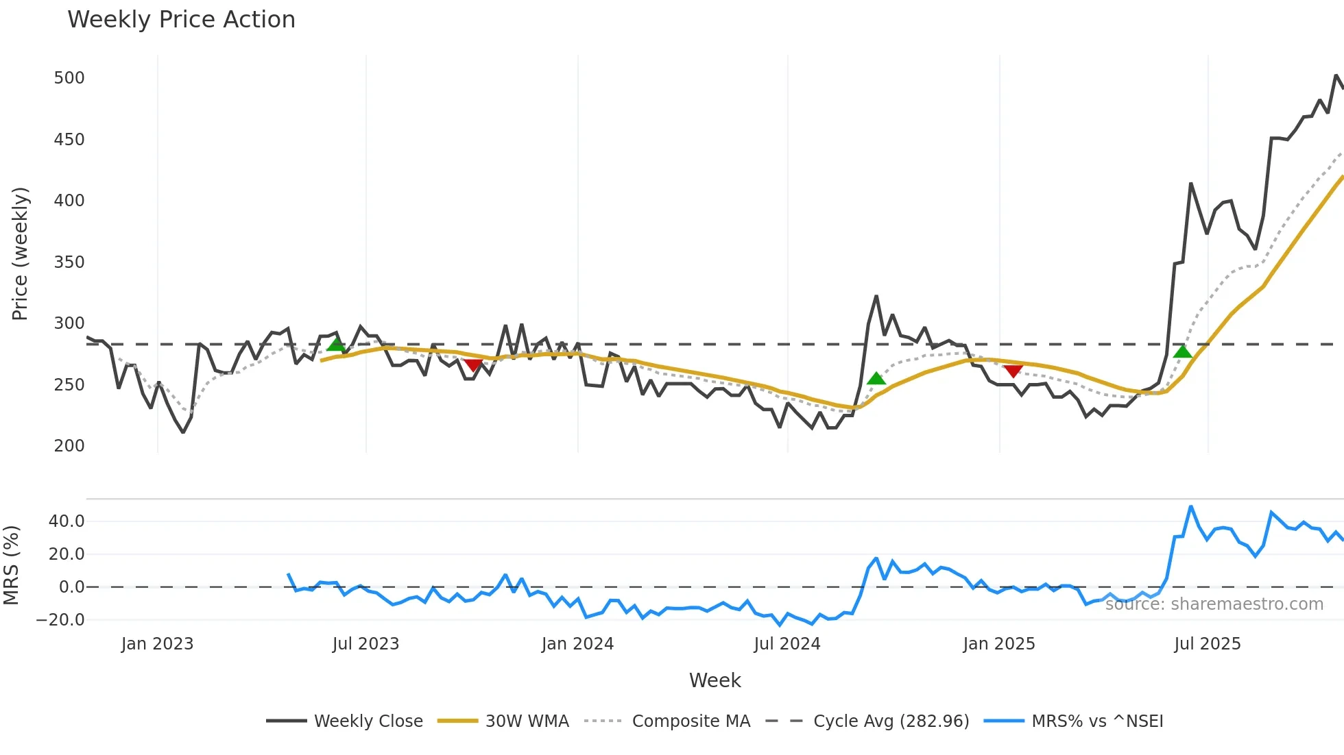 KRISHIVAL weekly Price Action chart, closing 2025-10-27