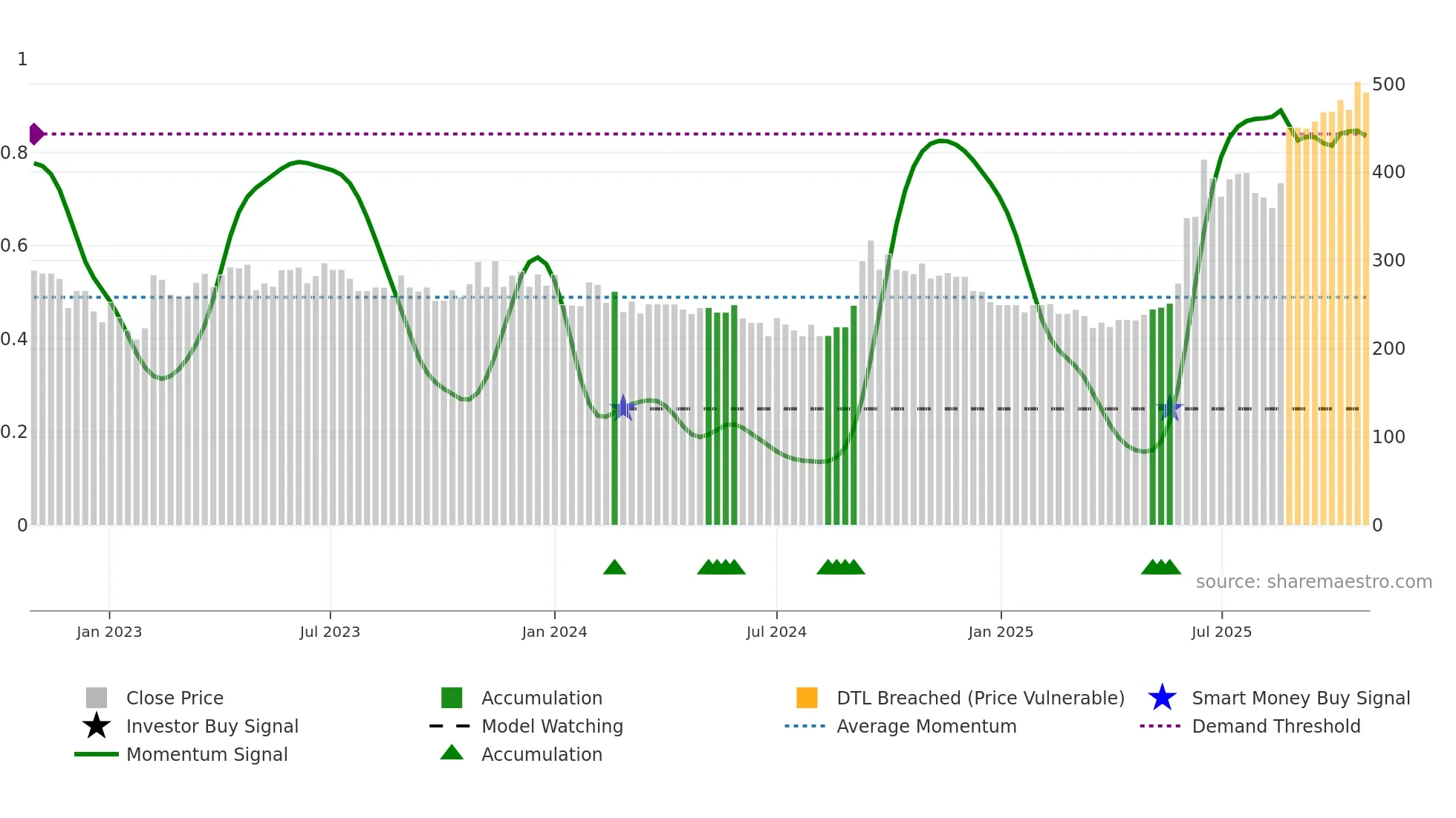 KRISHIVAL weekly Smart Money chart