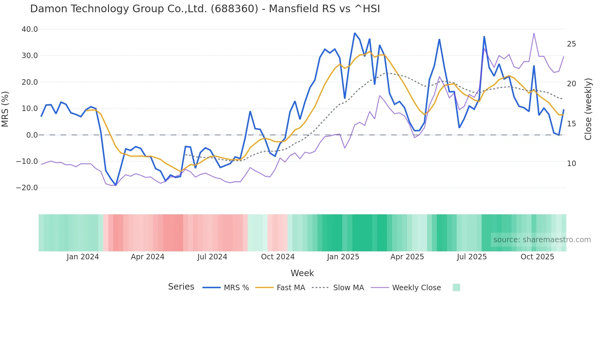688360 Mansfield Relative Strength chart