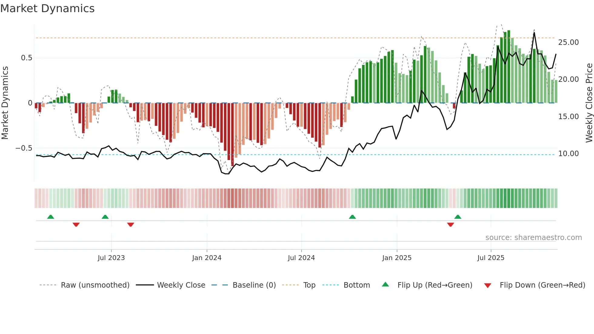 688360 weekly Market Dynamics chart