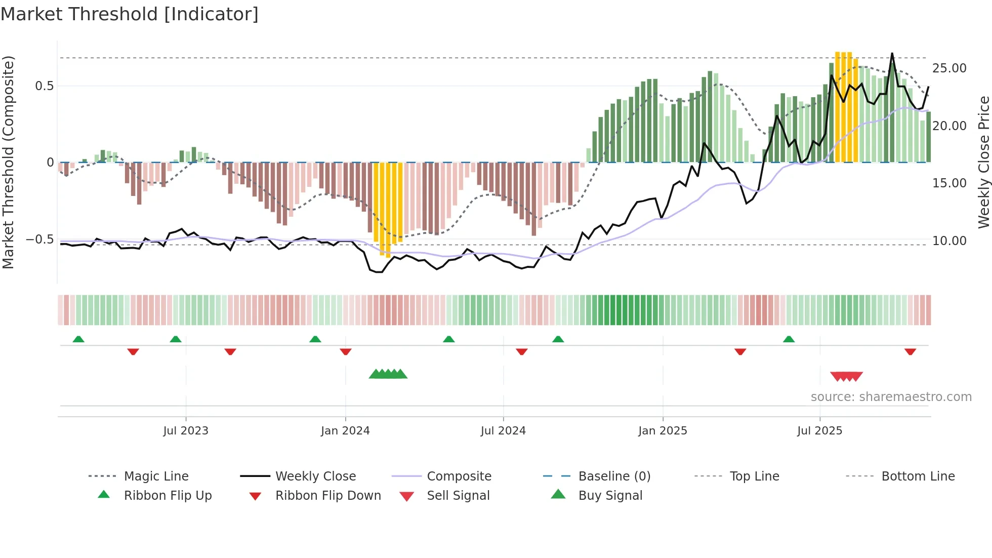 688360 weekly Market Threshold chart