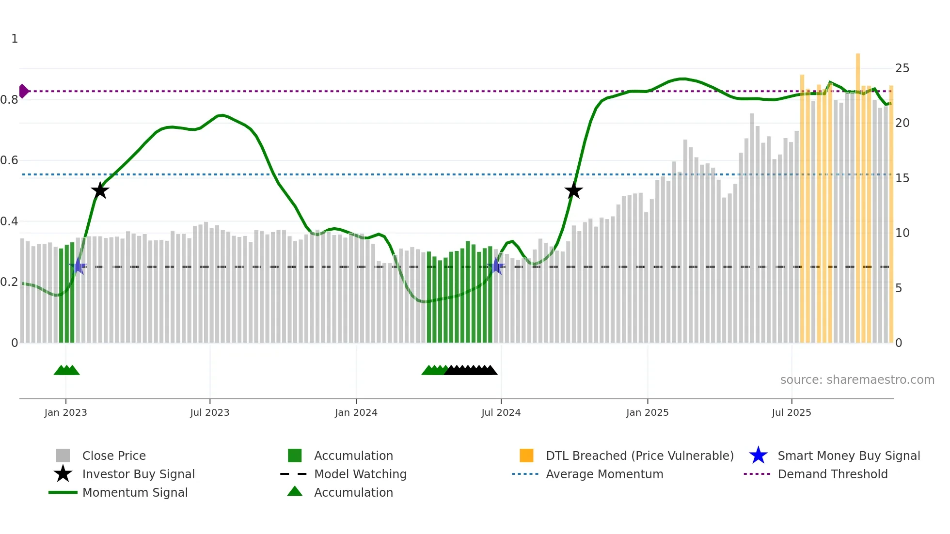 688360 weekly Smart Money chart