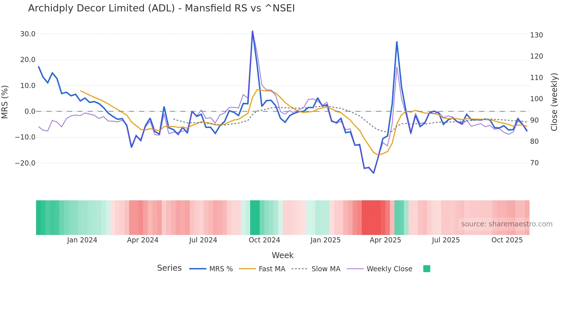 ADL Mansfield Relative Strength chart