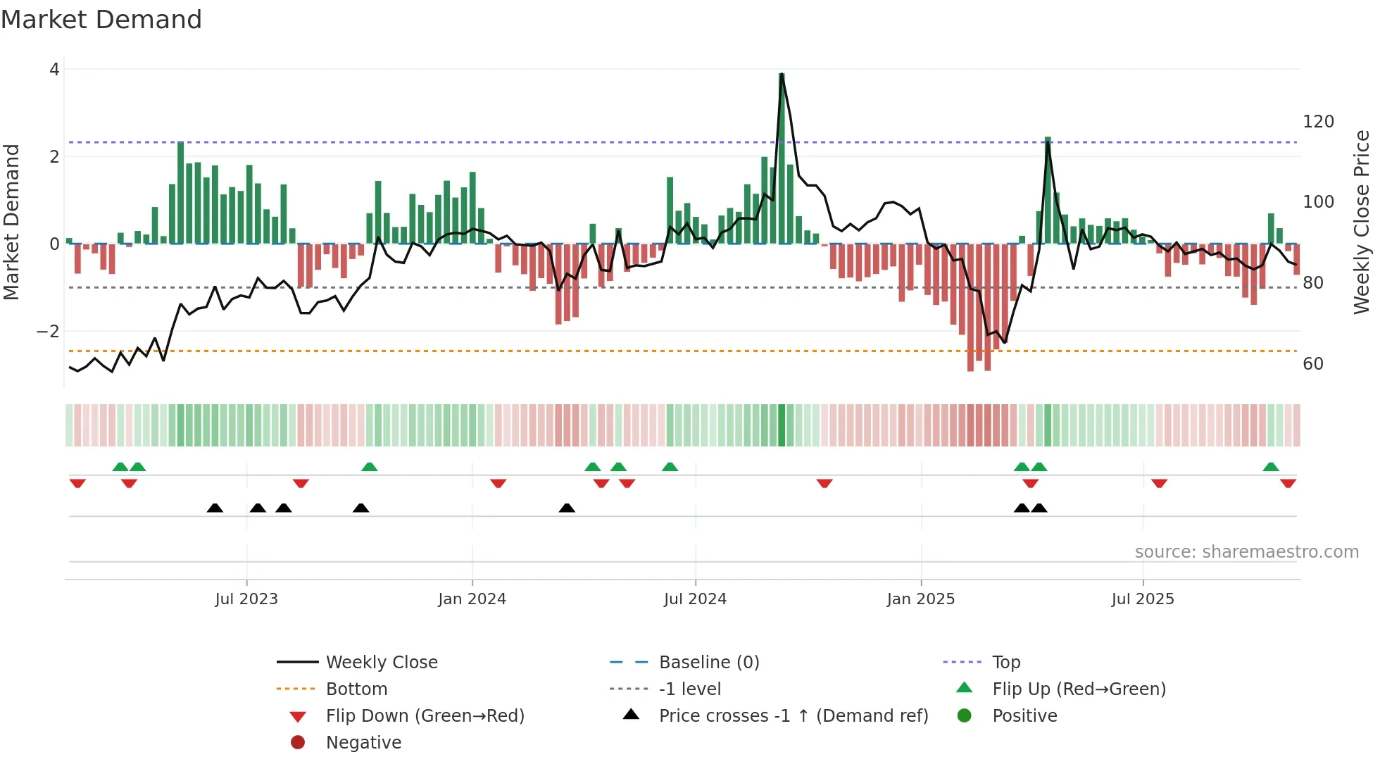 ADL weekly Market Demand chart