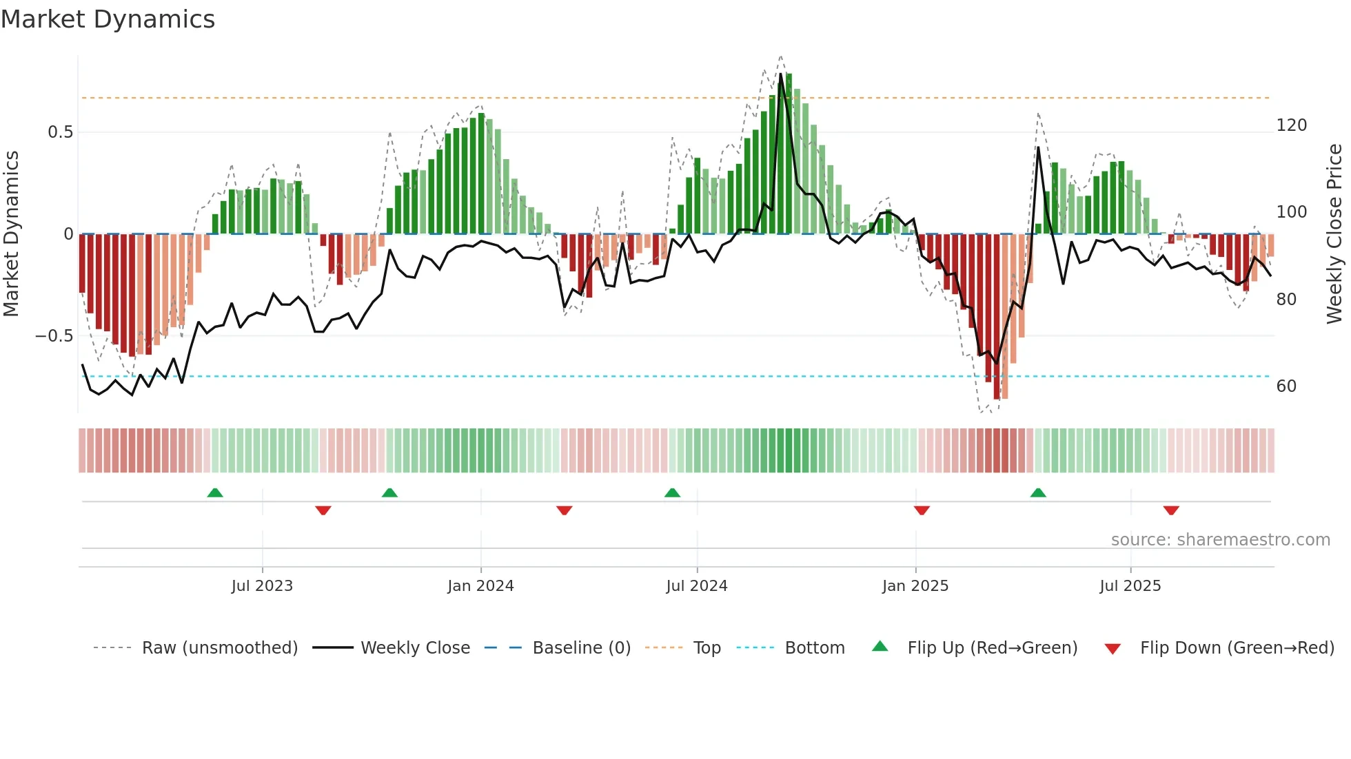ADL weekly Market Dynamics chart
