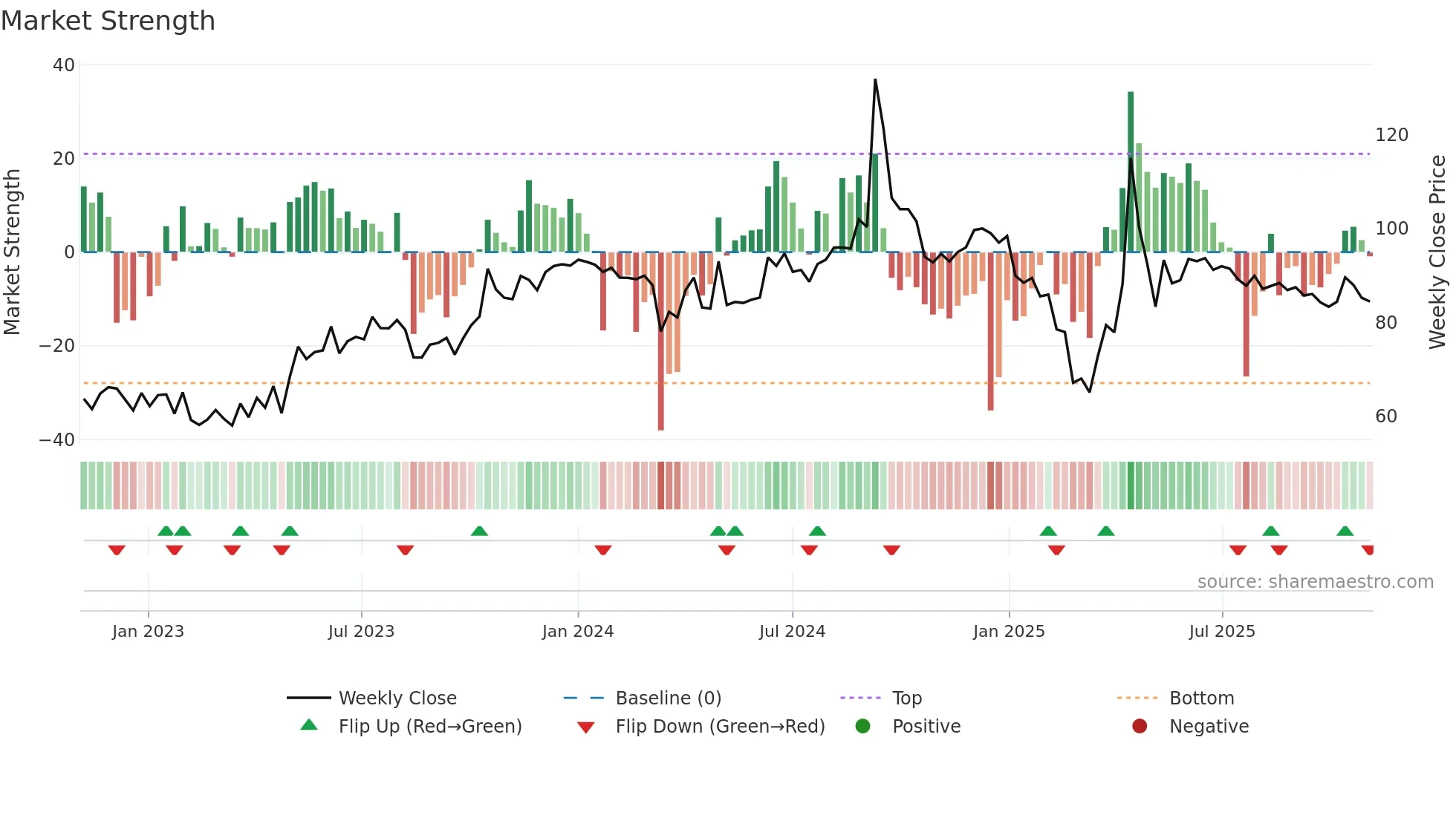 ADL weekly Market Strength chart