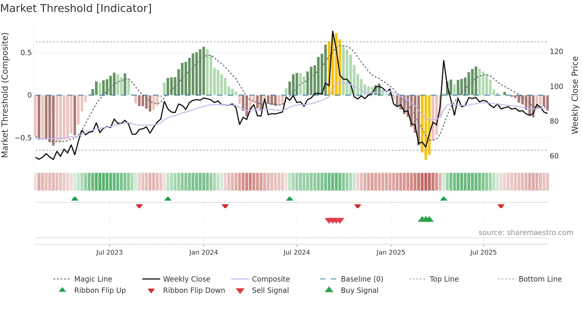 ADL weekly Market Threshold chart