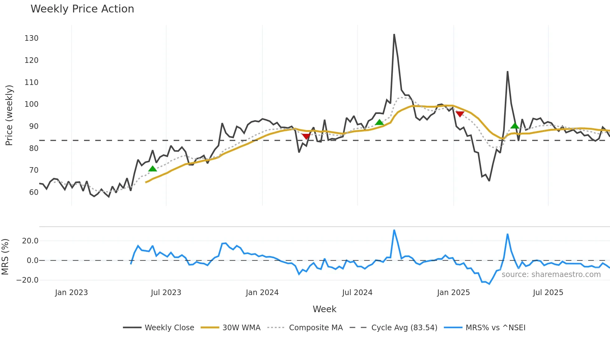 ADL weekly Price Action chart, closing 2025-10-27