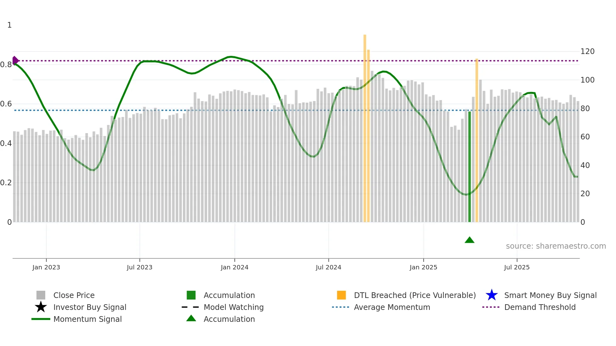 ADL weekly Smart Money chart