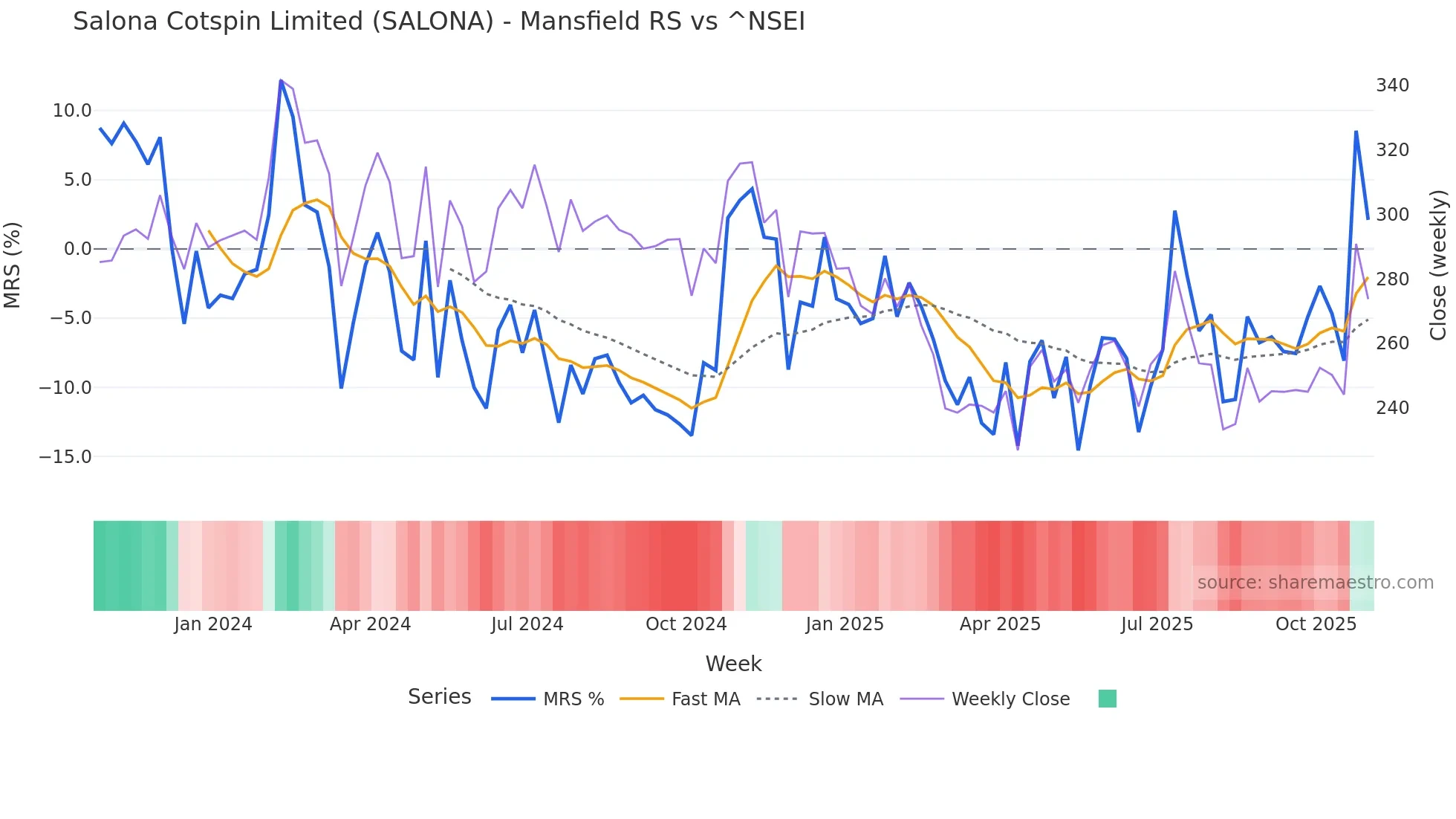 SALONA Mansfield Relative Strength chart