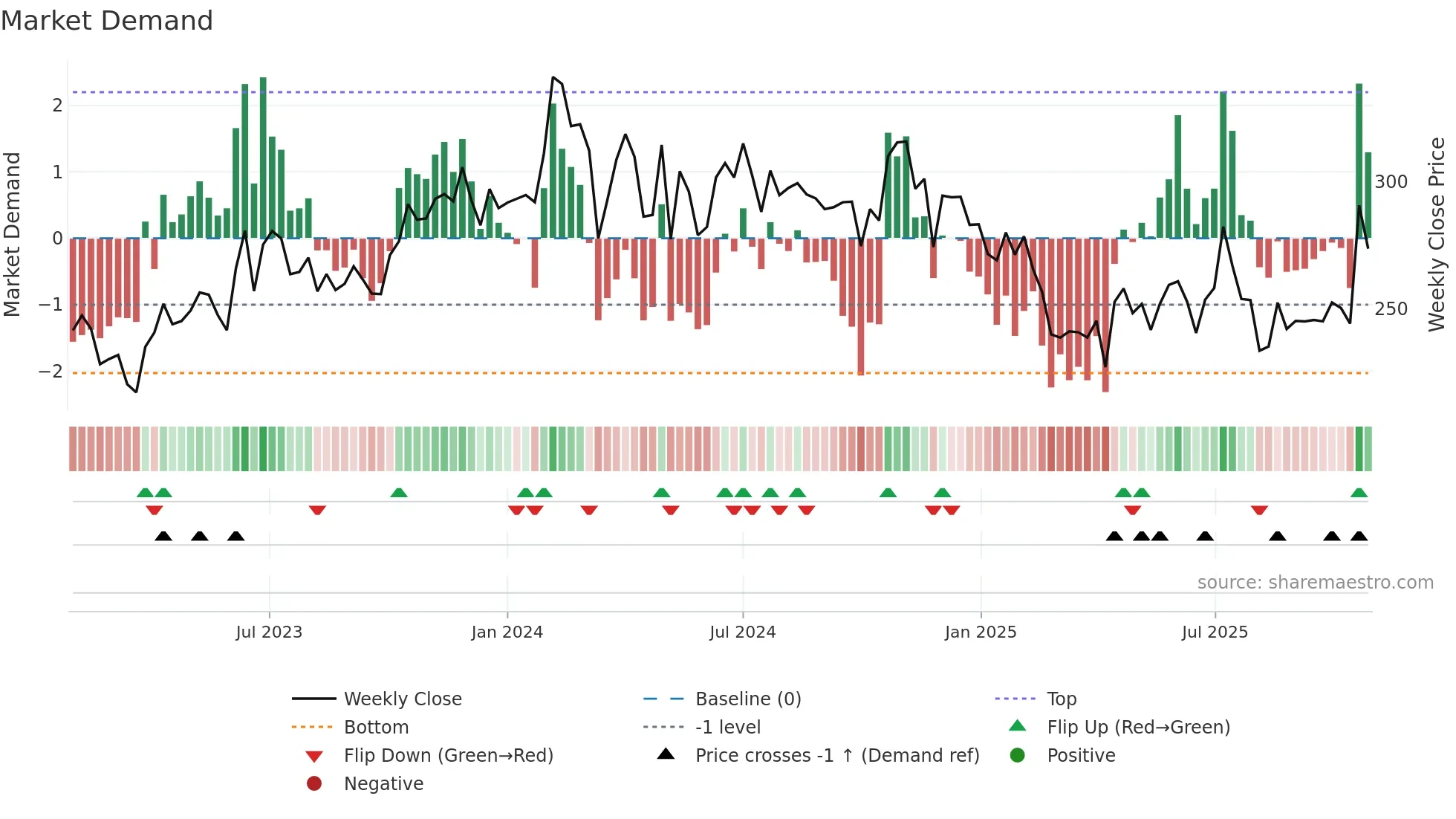 SALONA weekly Market Demand chart