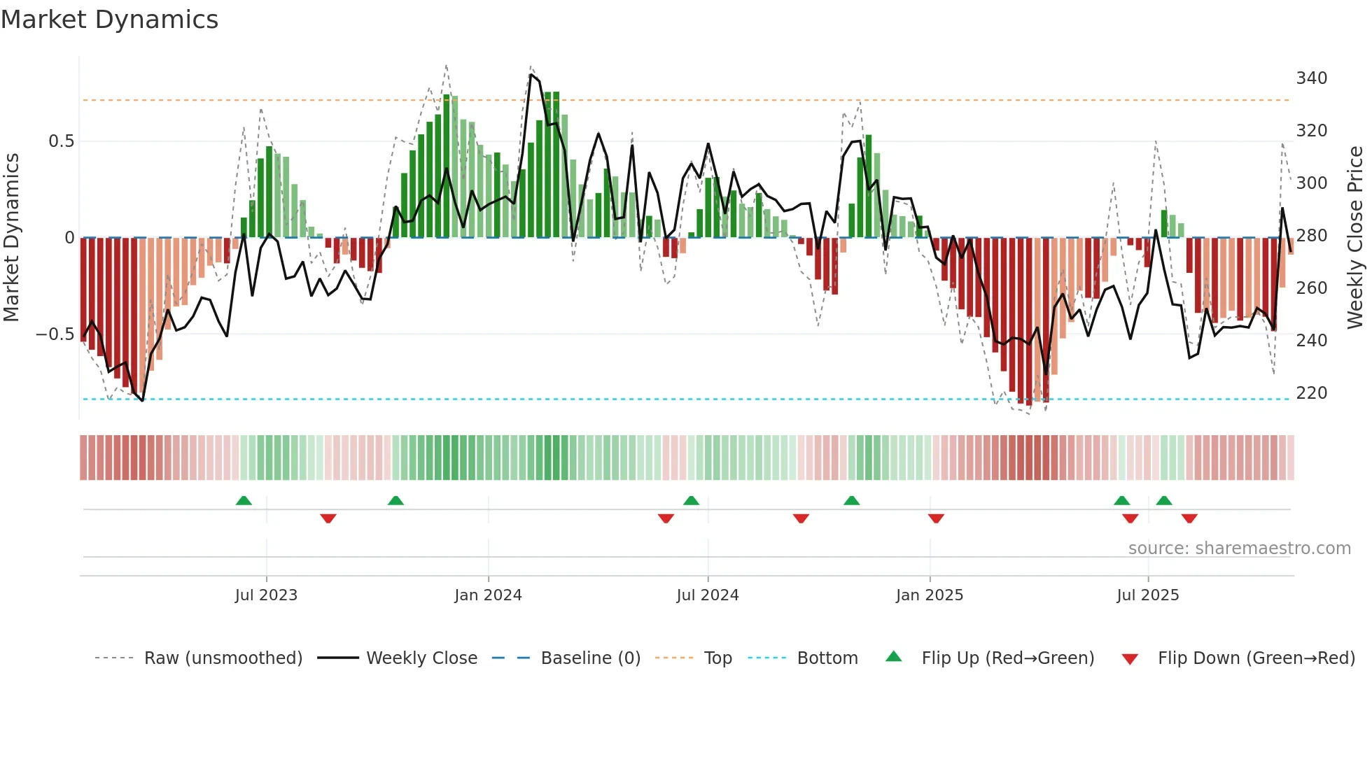 SALONA weekly Market Dynamics chart