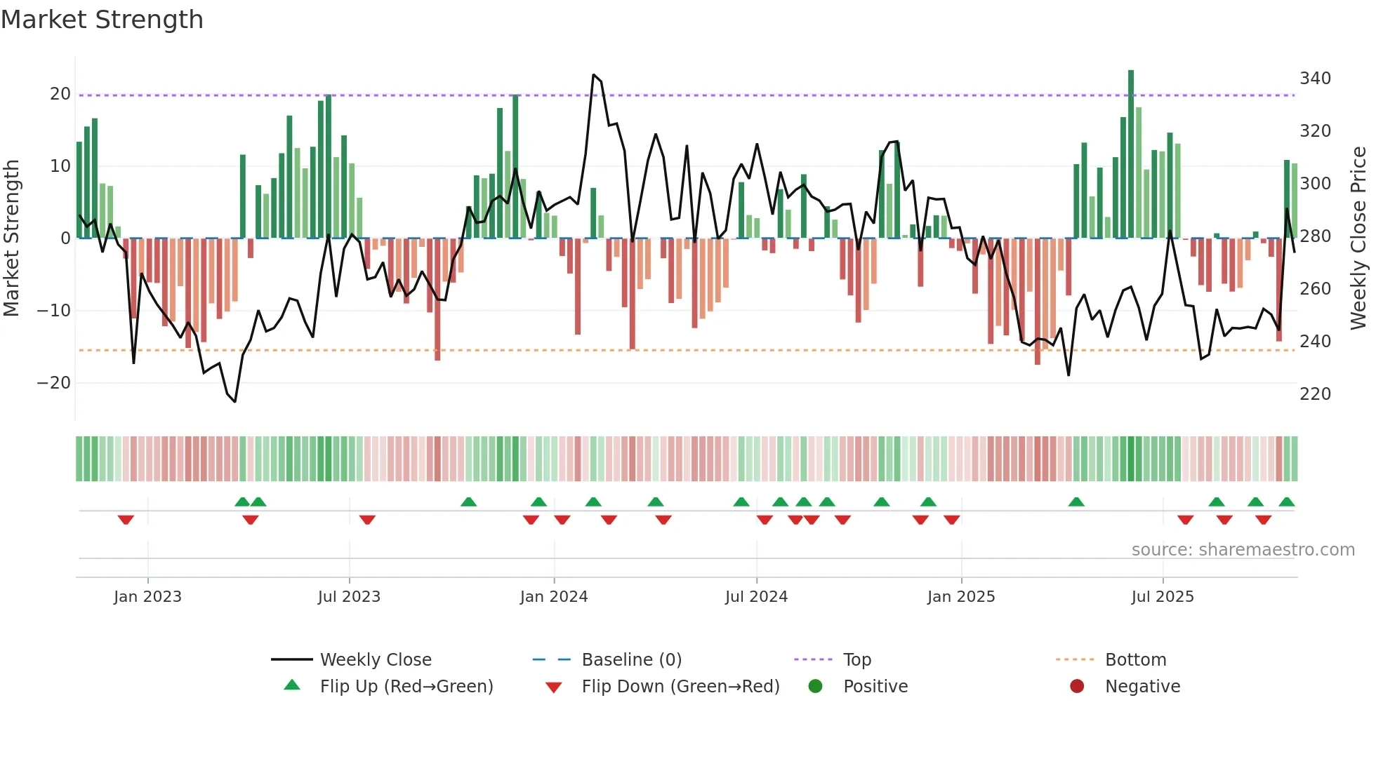 SALONA weekly Market Strength chart