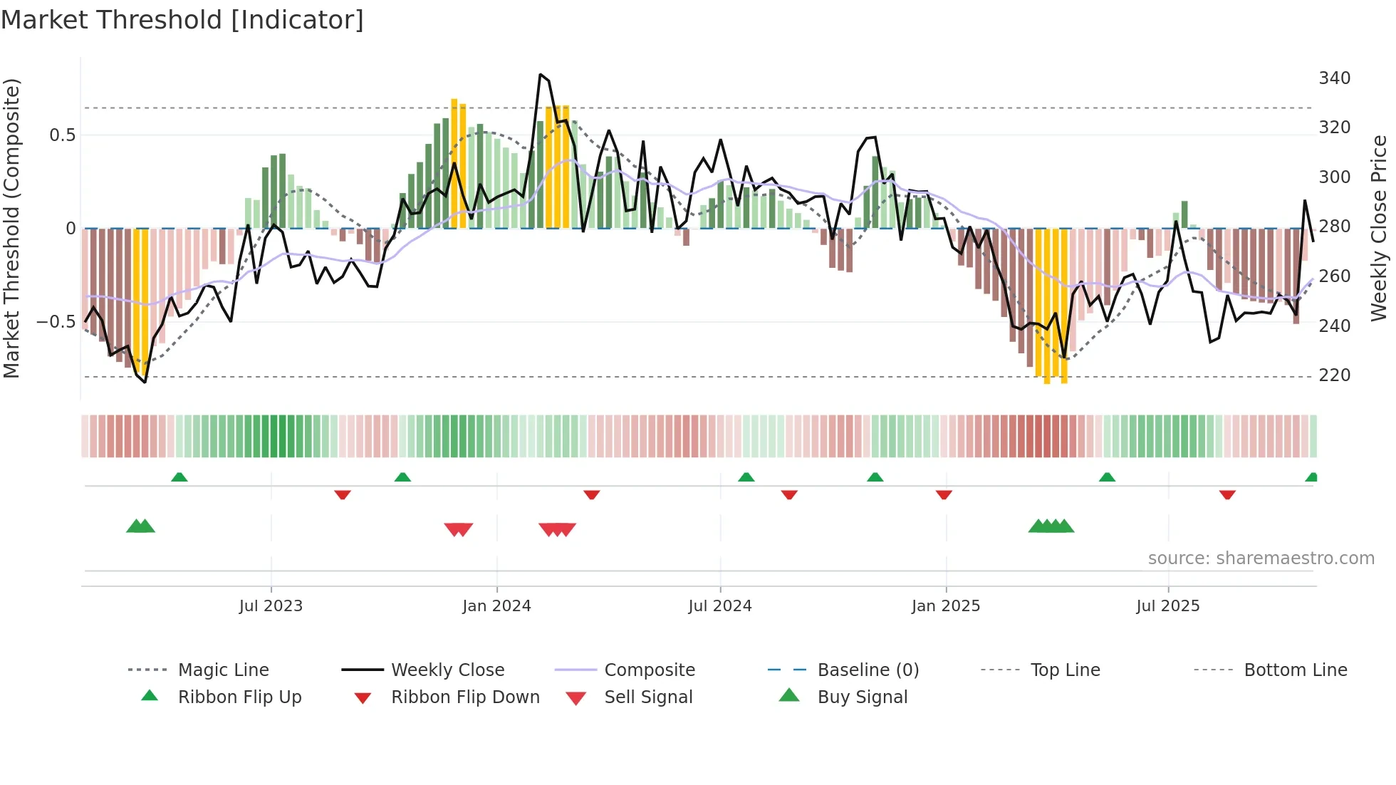 SALONA weekly Market Threshold chart