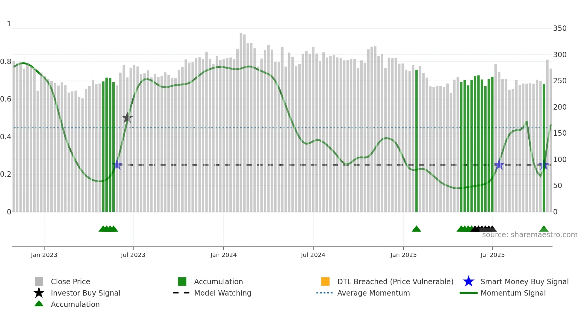SALONA weekly Smart Money chart