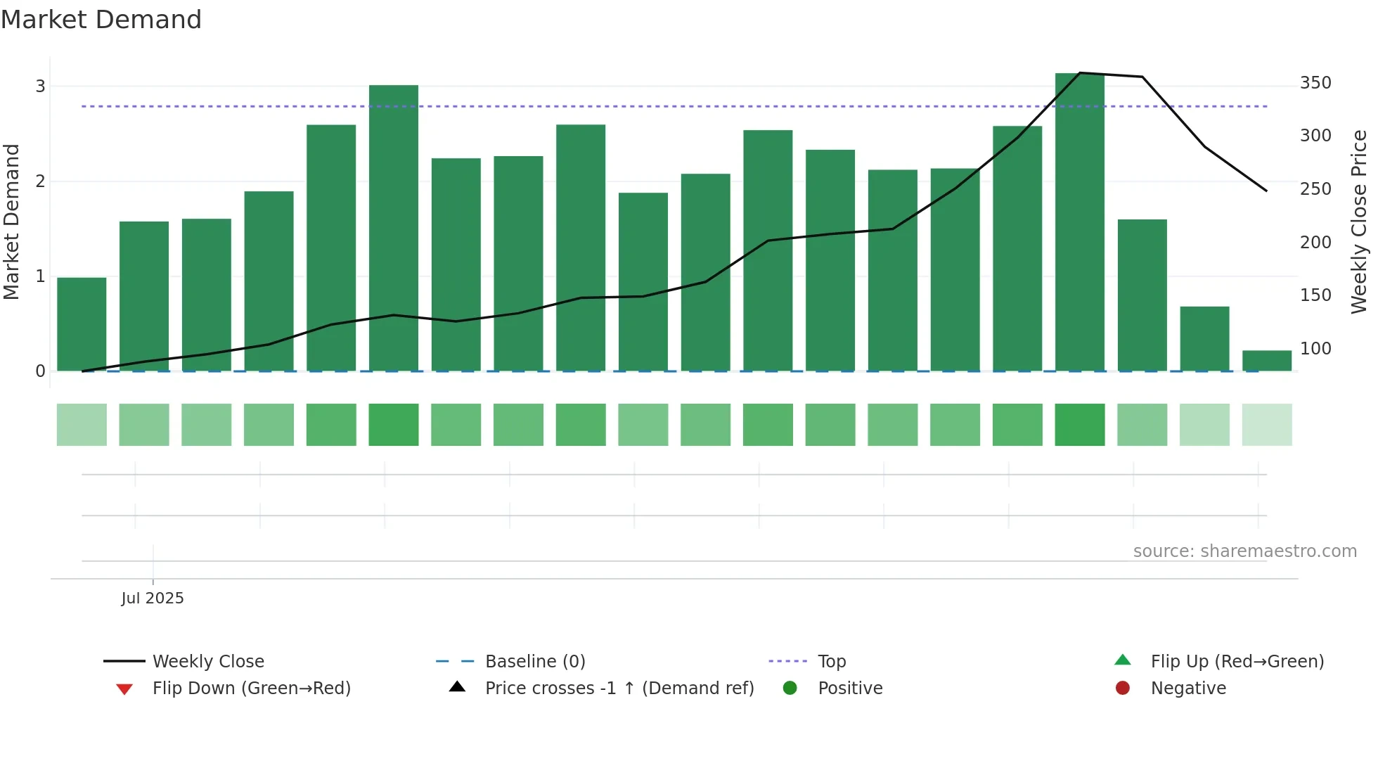 STALLION weekly Market Demand chart