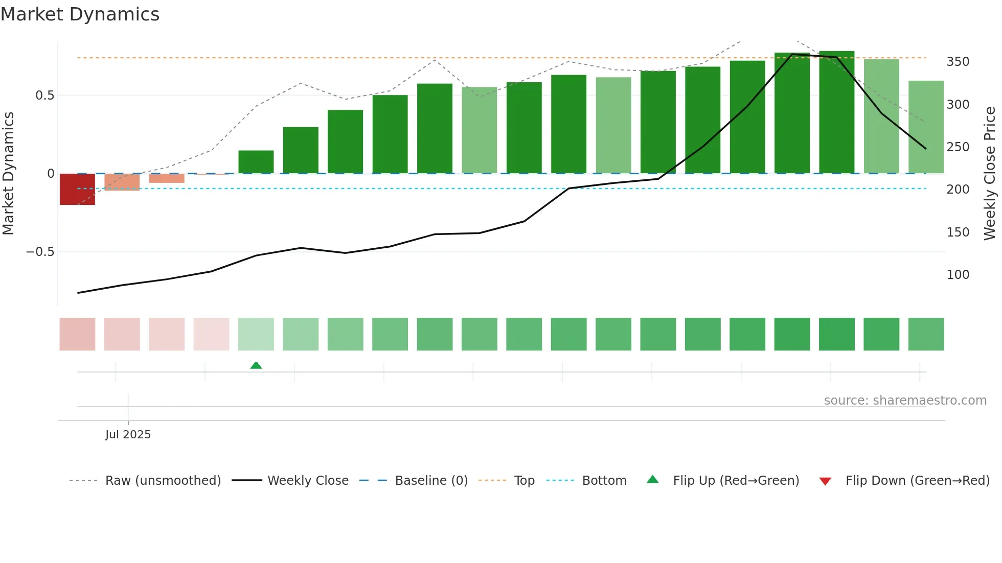 STALLION weekly Market Dynamics chart