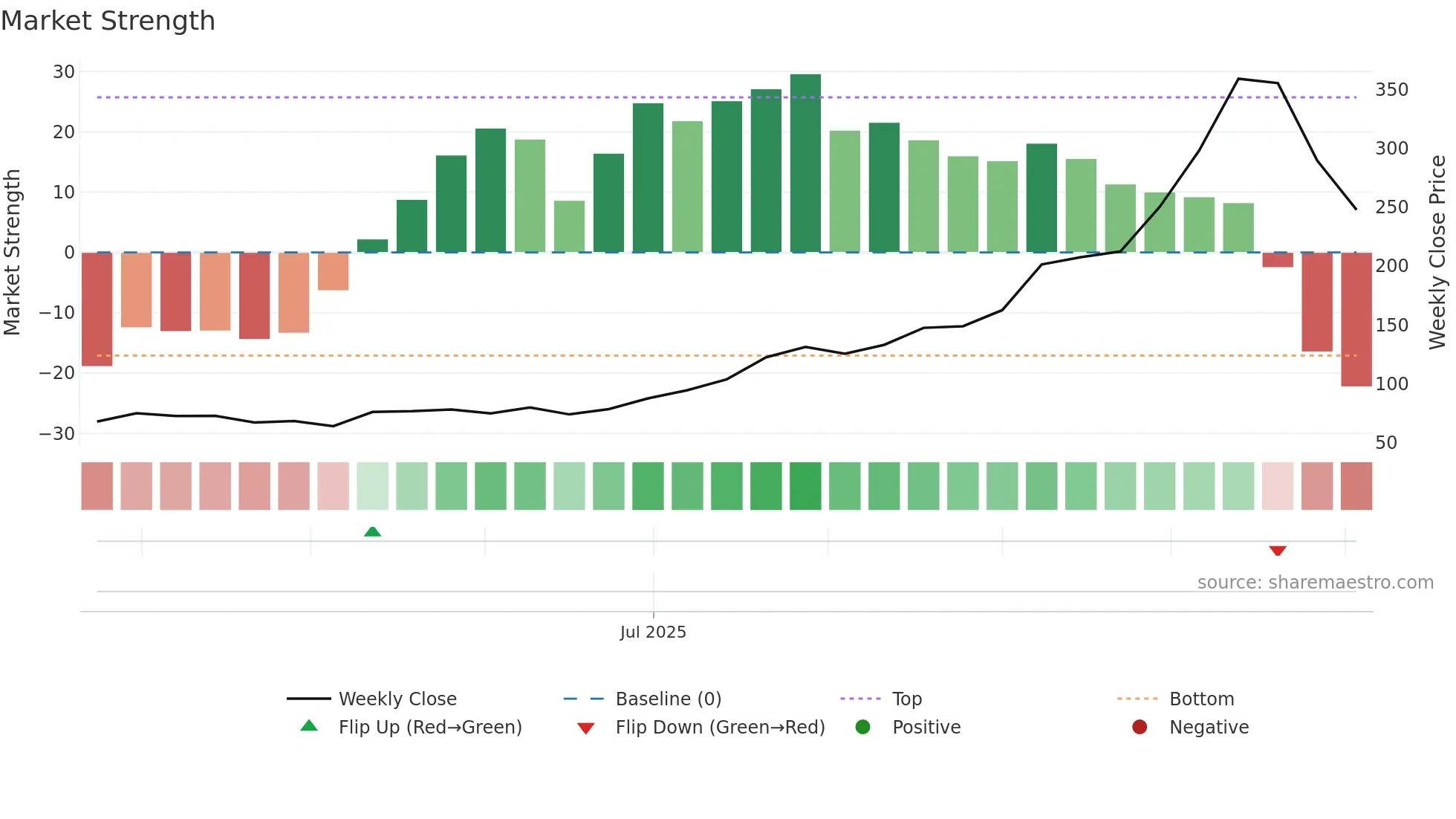 STALLION weekly Market Strength chart