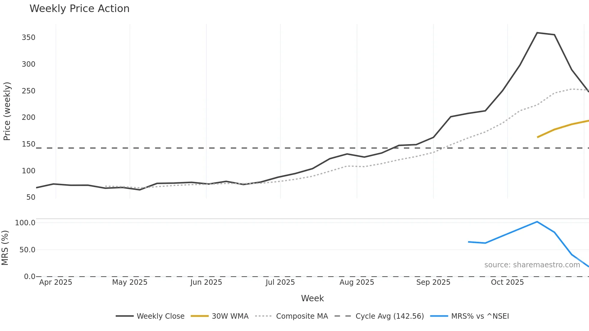 STALLION weekly Price Action chart, closing 2025-11-03