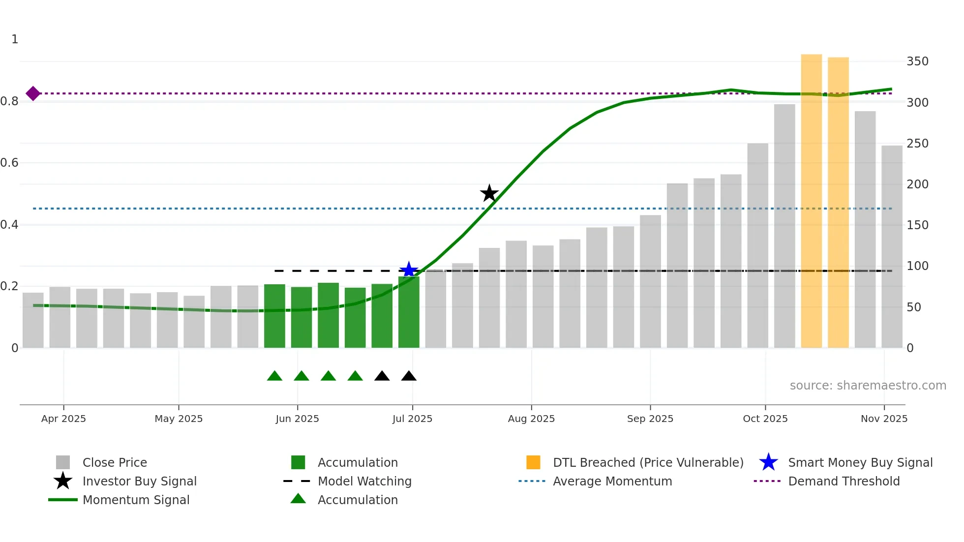 STALLION weekly Smart Money chart