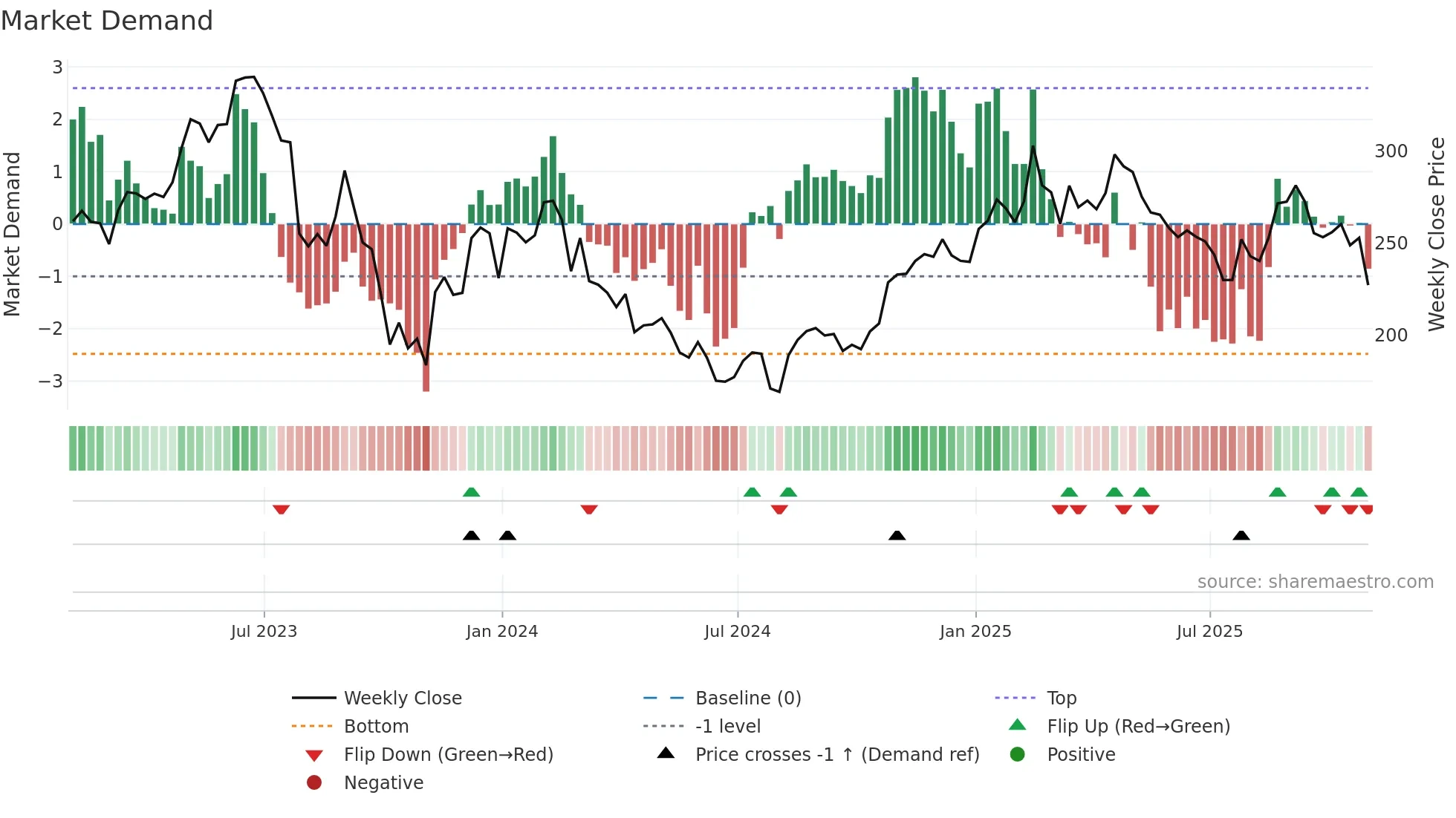 PEN weekly Market Demand chart