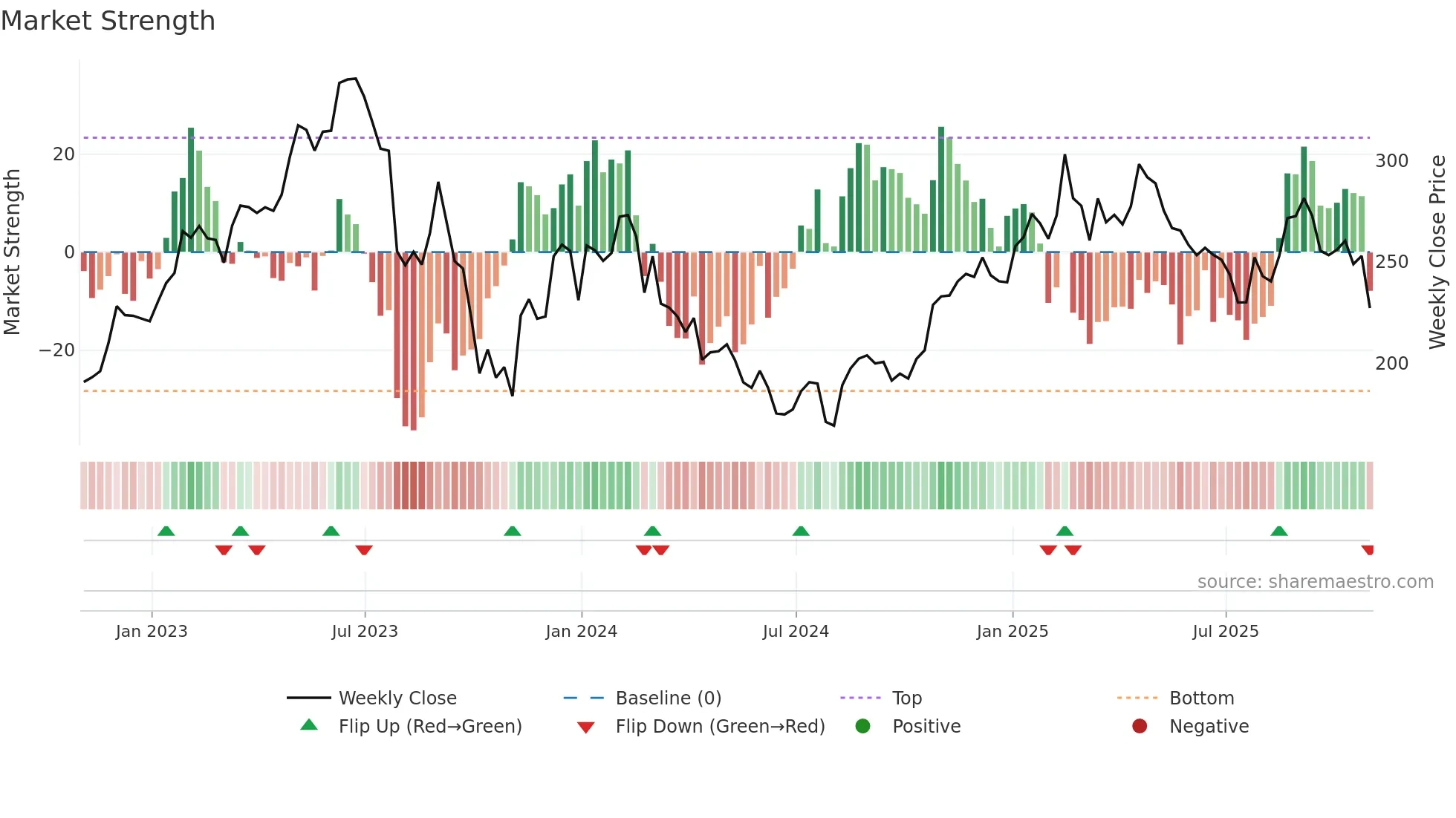 PEN weekly Market Strength chart
