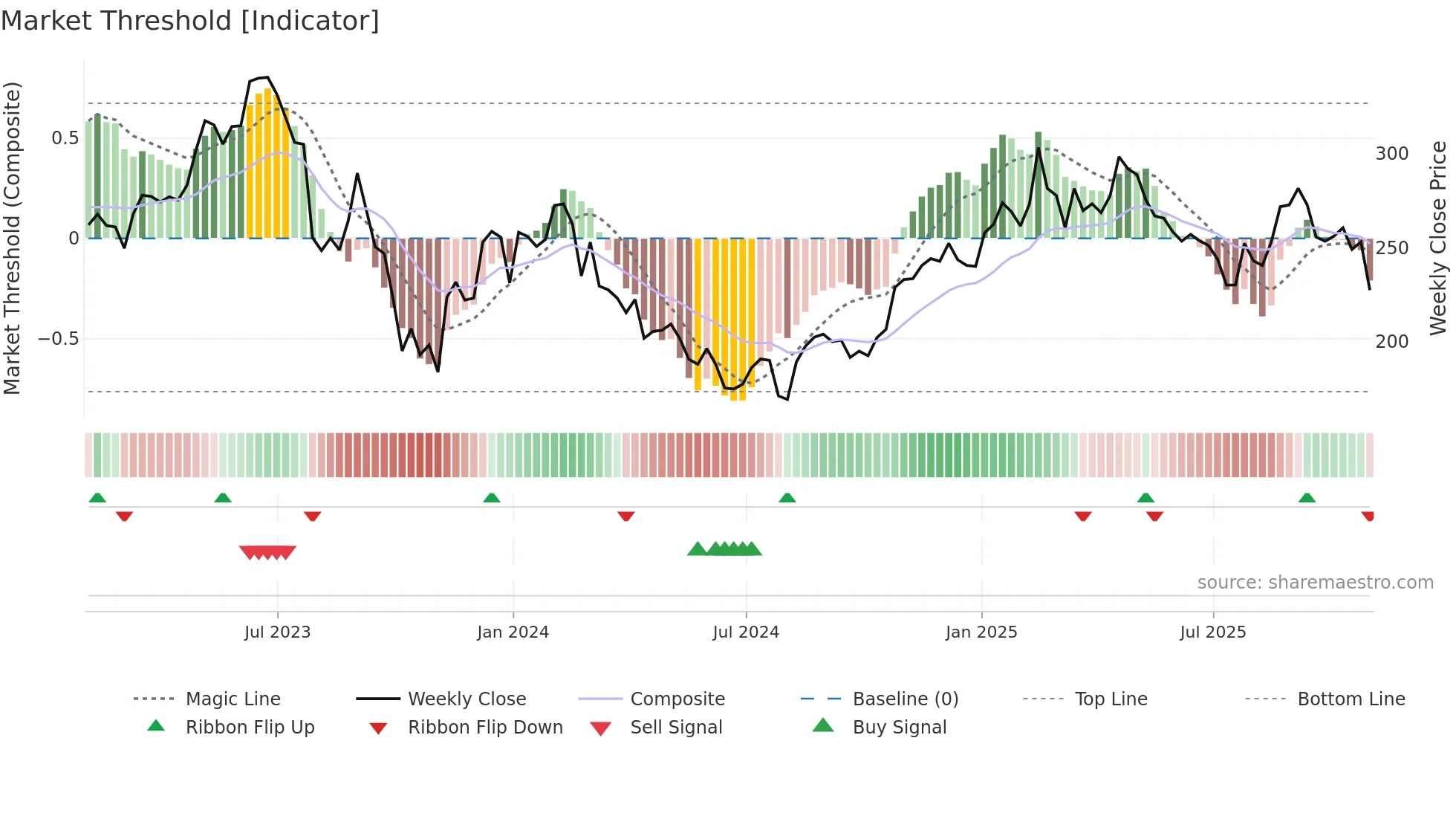 PEN weekly Market Threshold chart