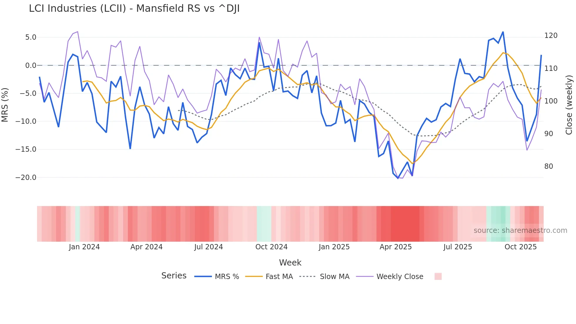 LCII Mansfield Relative Strength chart