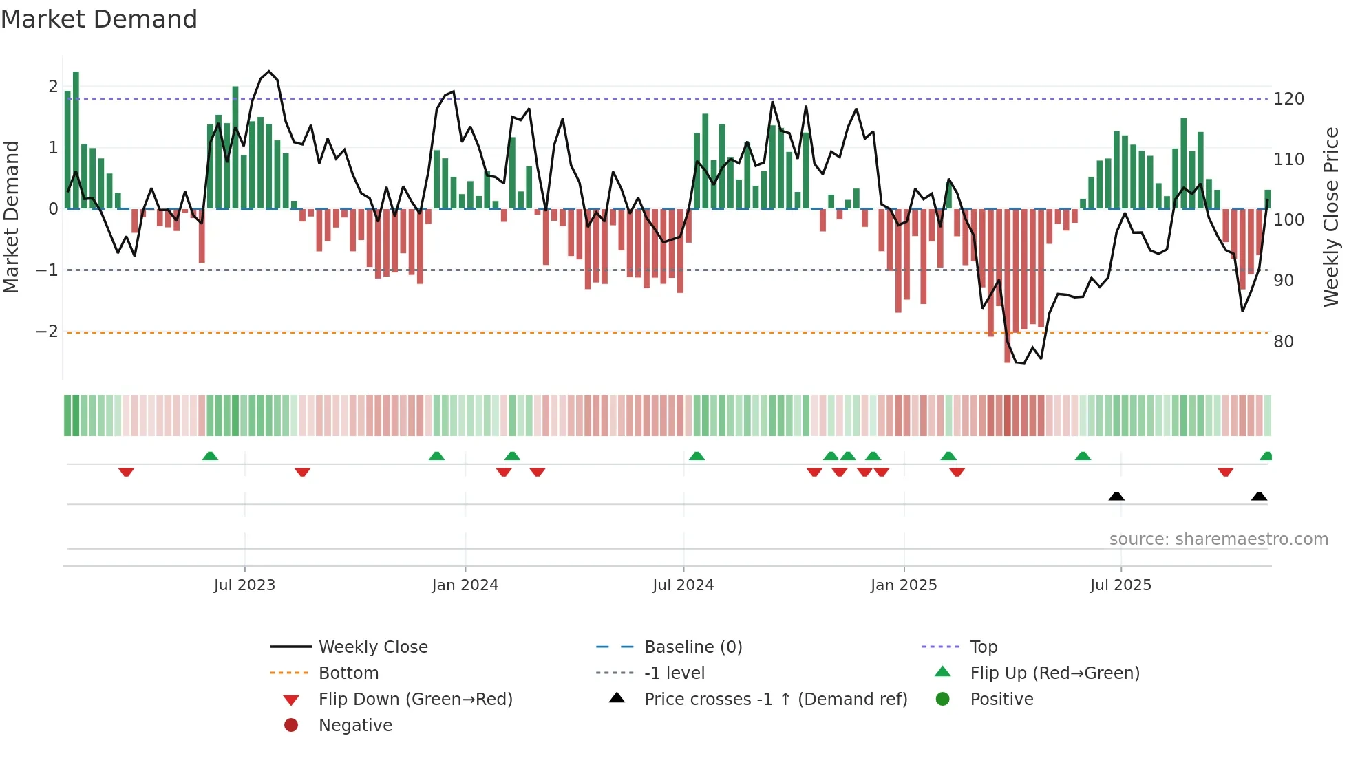 LCII weekly Market Demand chart