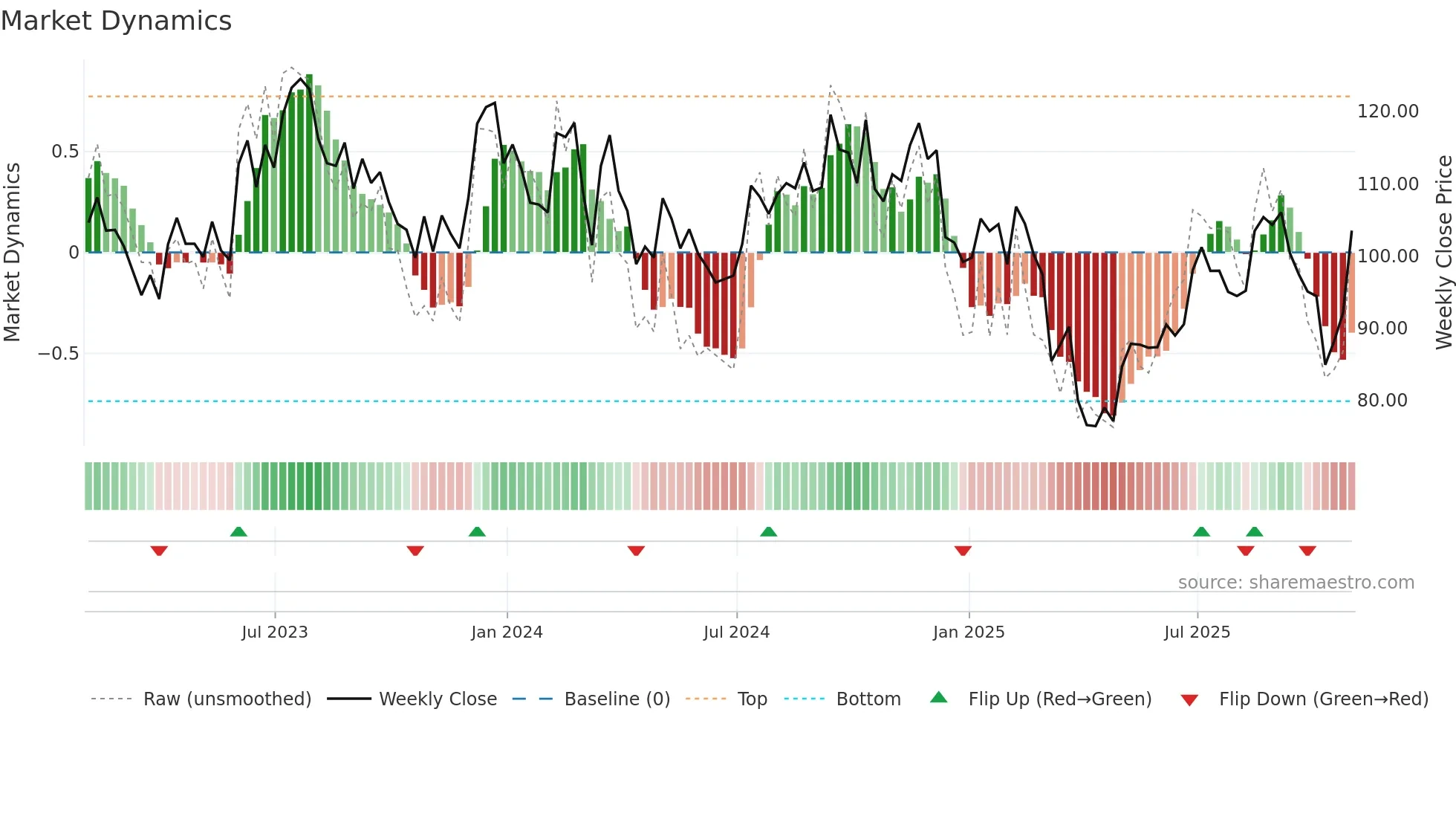 LCII weekly Market Dynamics chart