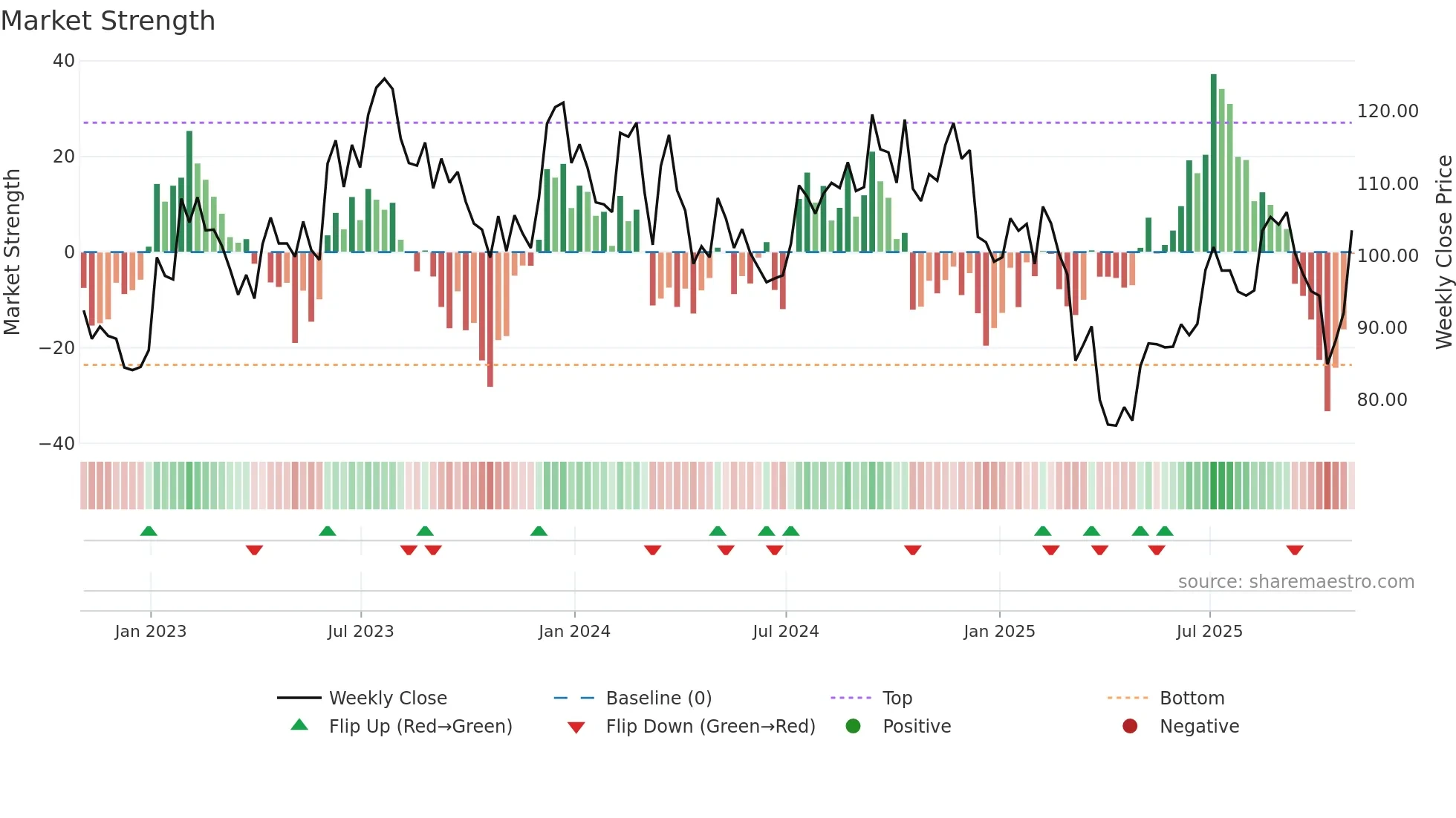 LCII weekly Market Strength chart