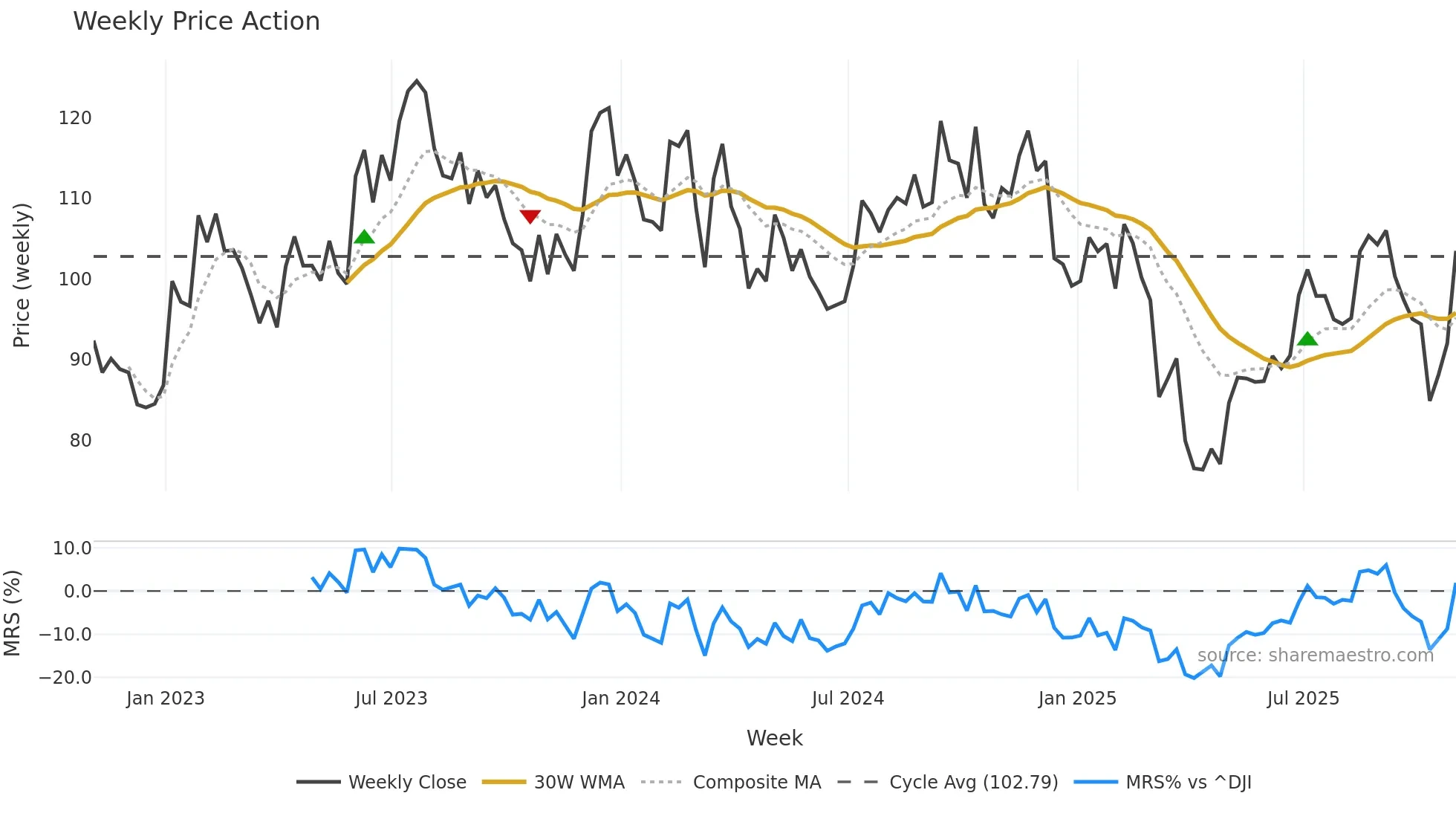 LCII weekly Price Action chart, closing 2025-10-31