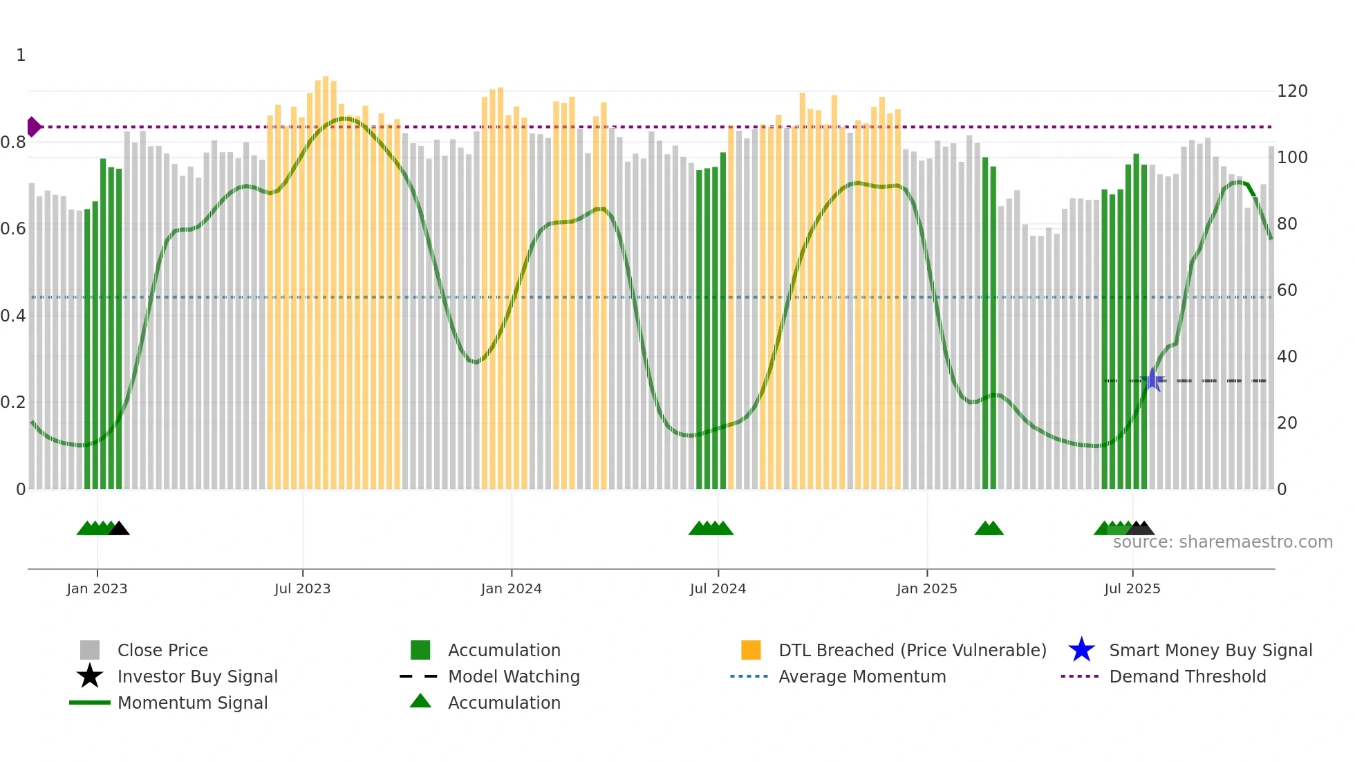 LCII weekly Smart Money chart