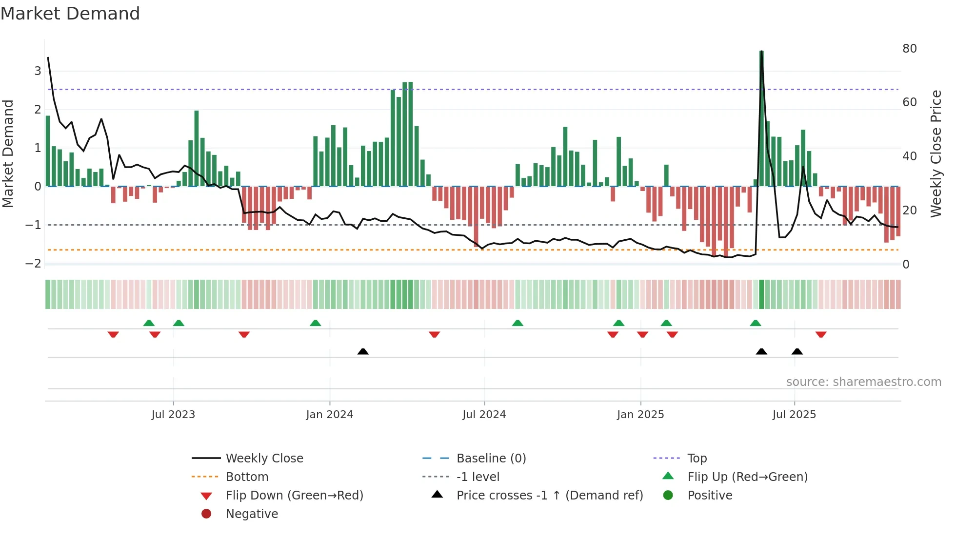 SBET weekly Market Demand chart