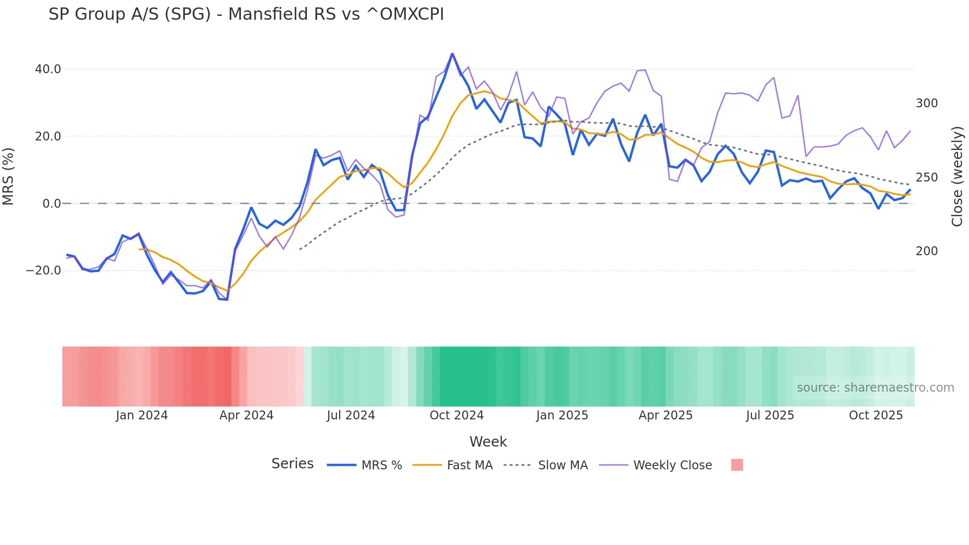 SPG Mansfield Relative Strength chart