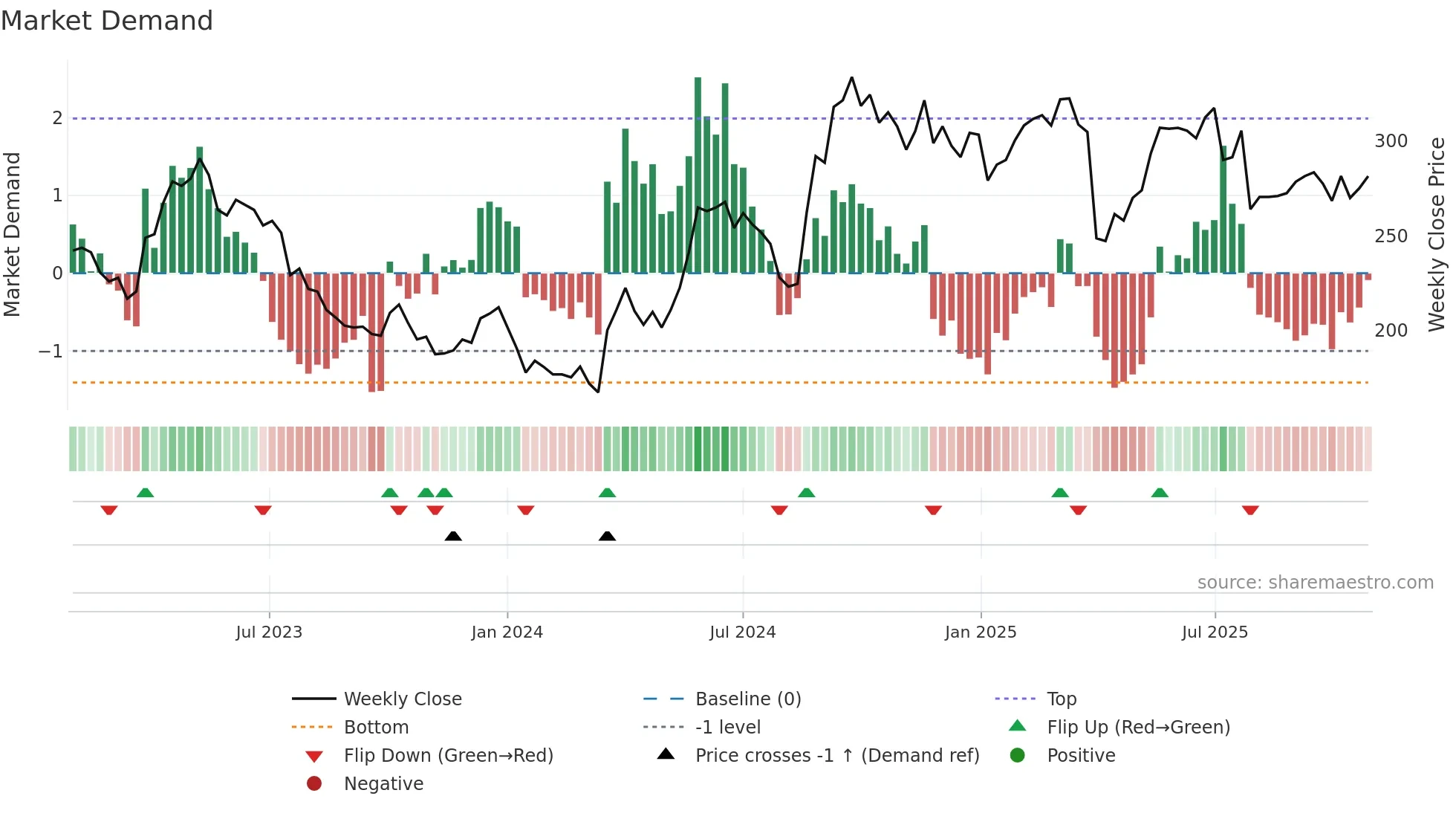SPG weekly Market Demand chart