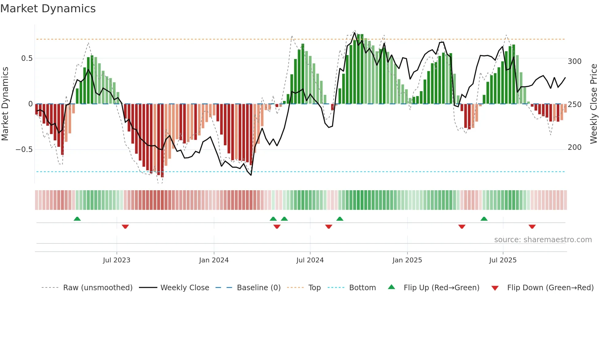 SPG weekly Market Dynamics chart