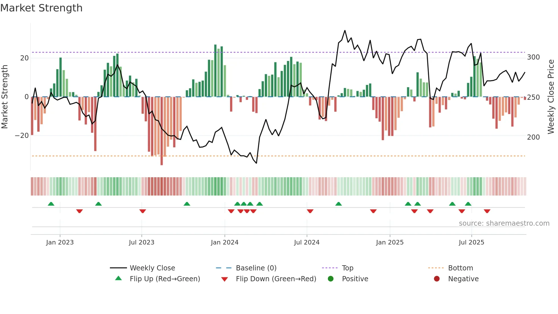 SPG weekly Market Strength chart