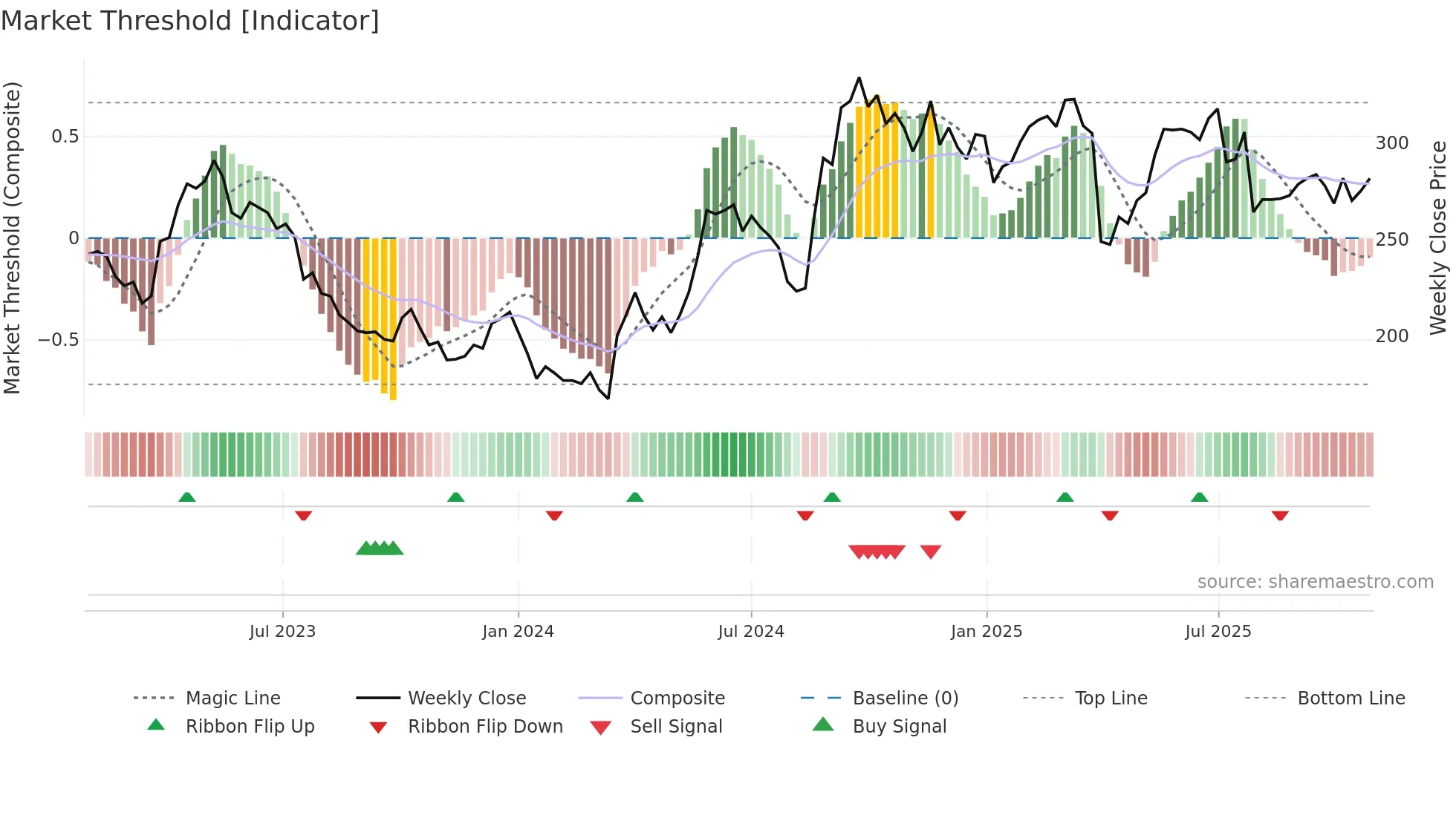 SPG weekly Market Threshold chart