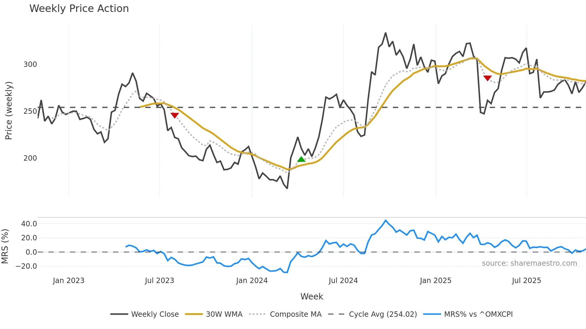 SPG weekly Price Action chart, closing 2025-10-27