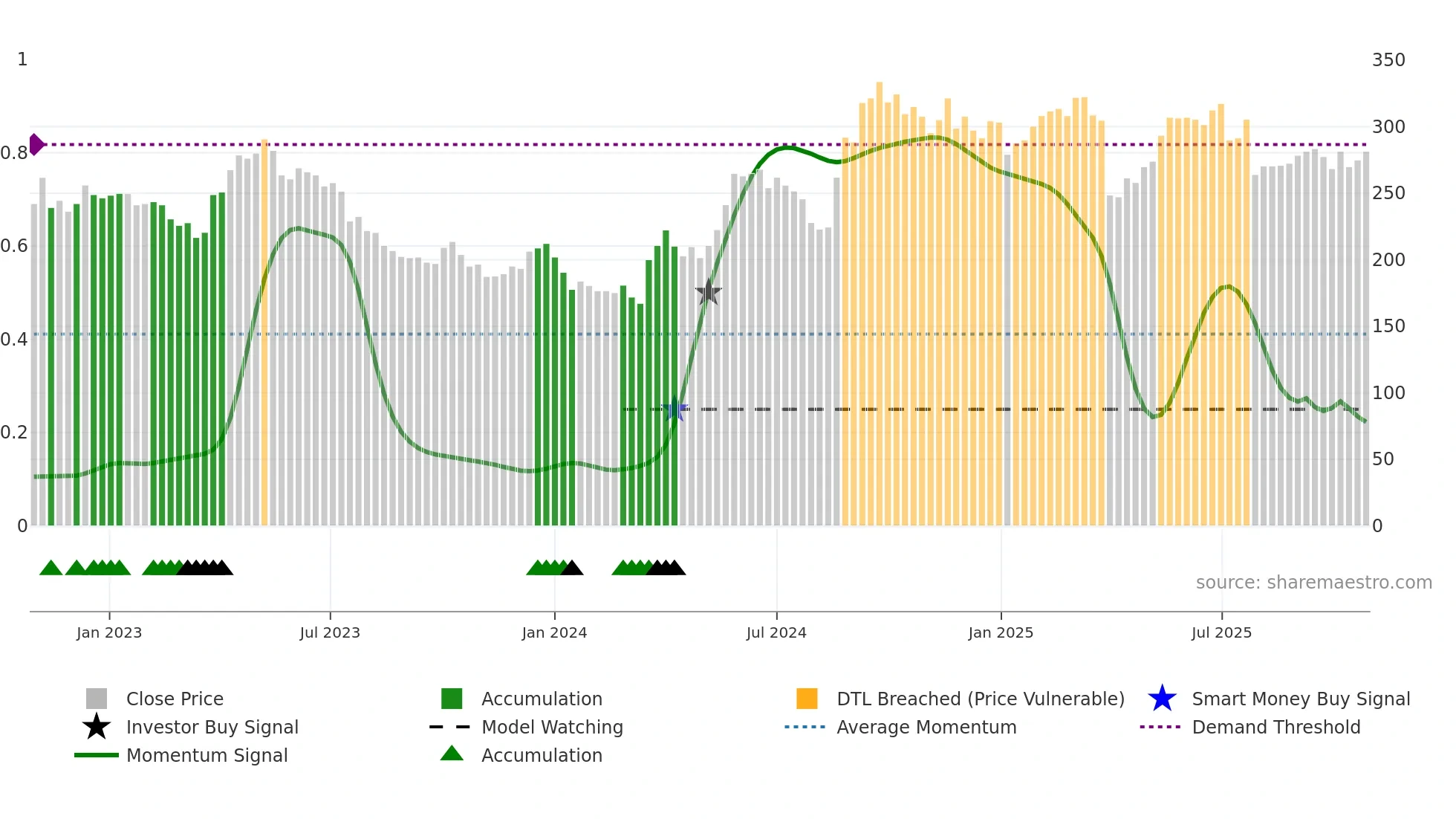 SPG weekly Smart Money chart